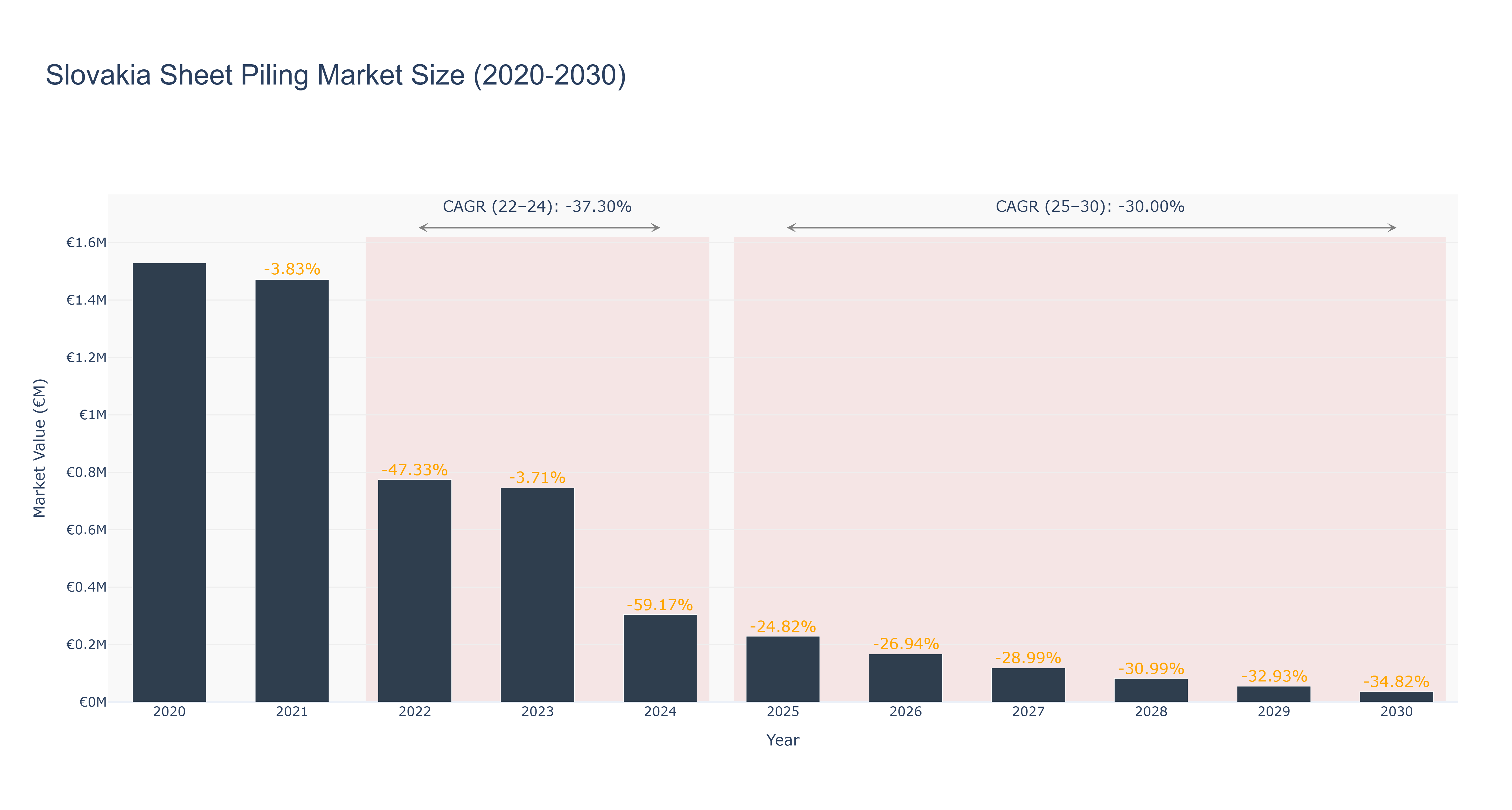 Slovakia Sheet Piling Market Size (2020-2030)