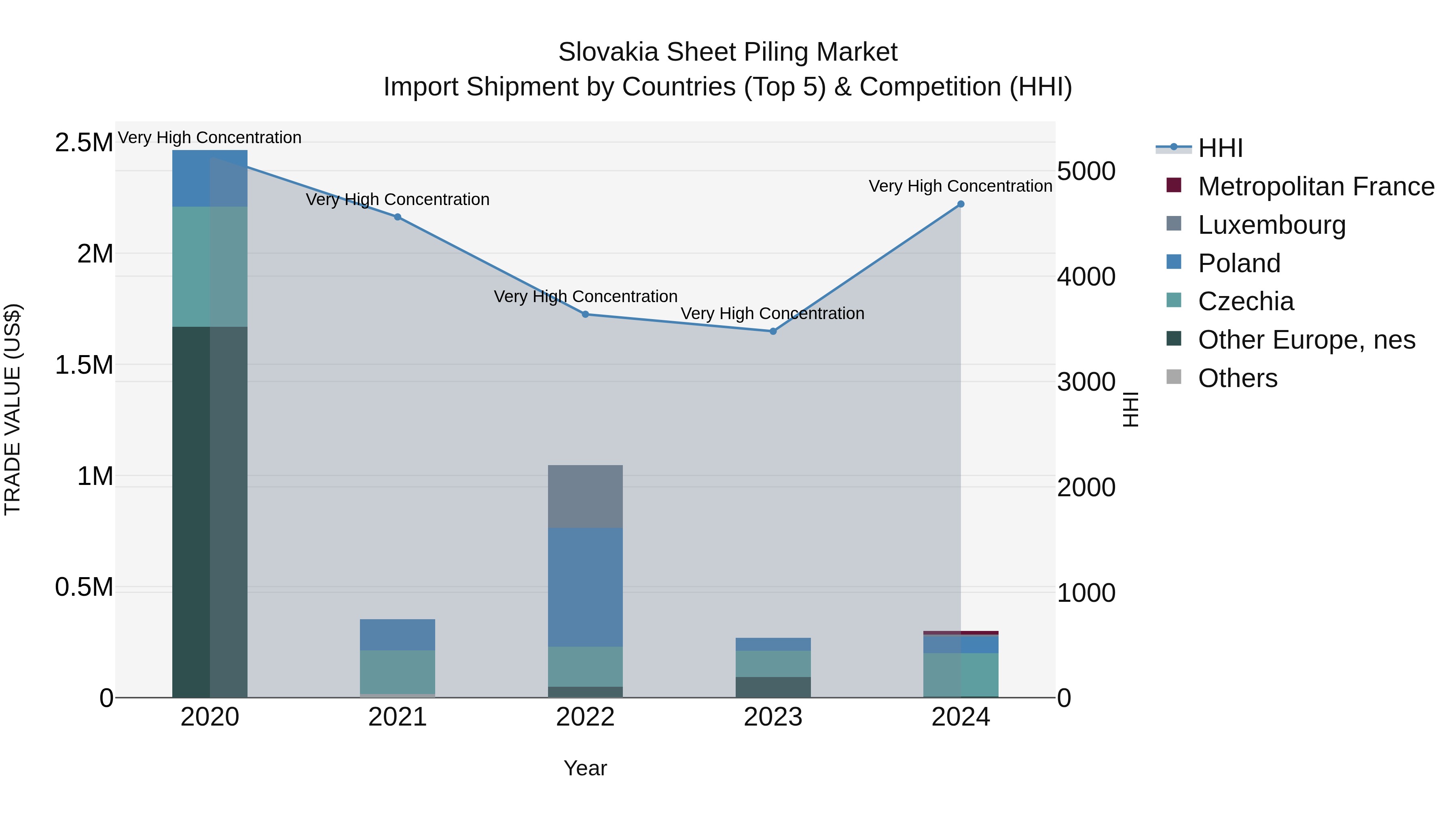 Slovakia Sheet Piling Market Top 5 Importing Countries and Market Competition (HHI) Analysis