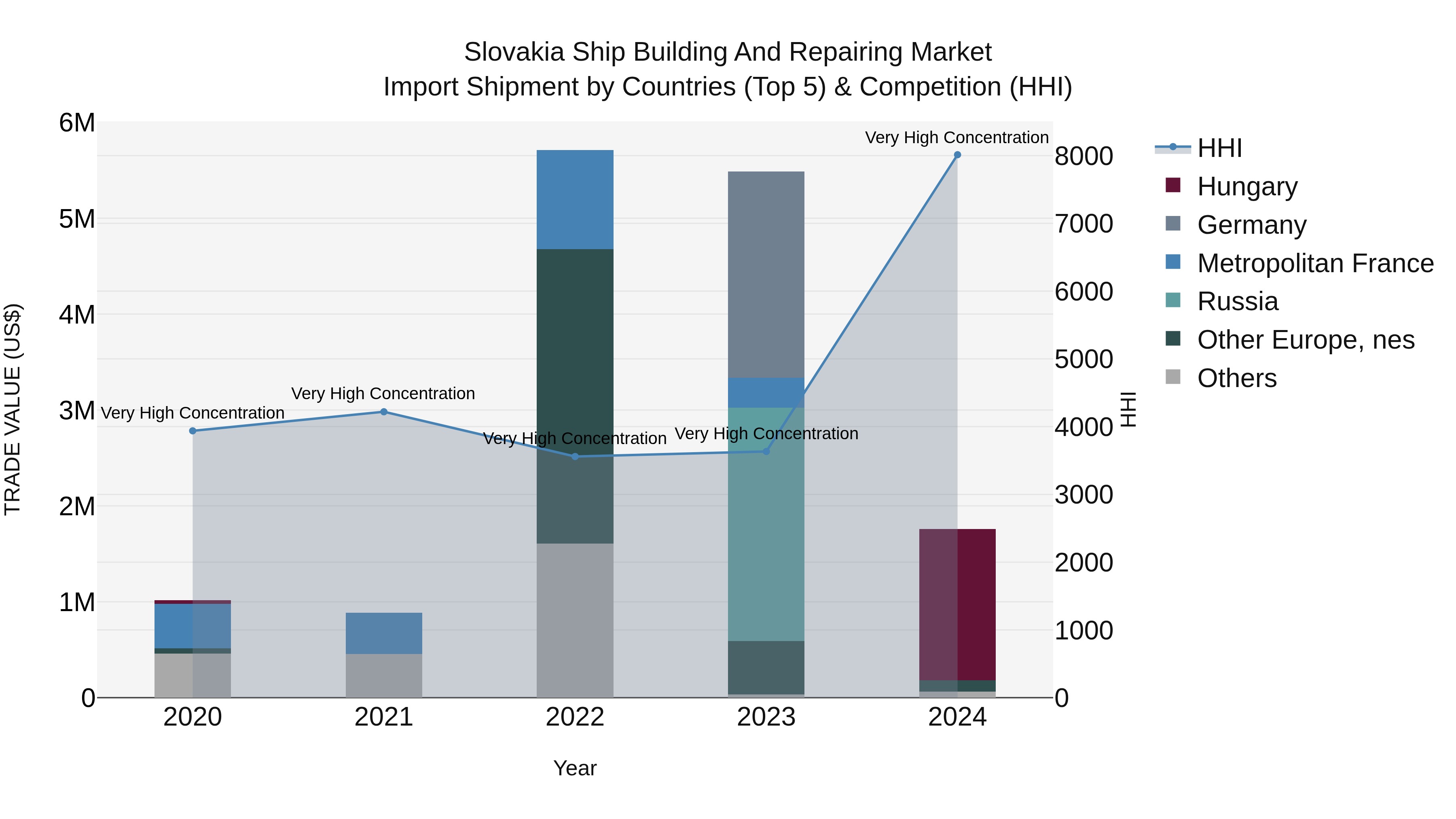 Slovakia Ship Building And Repairing Market Top 5 Importing Countries and Market Competition (HHI) Analysis