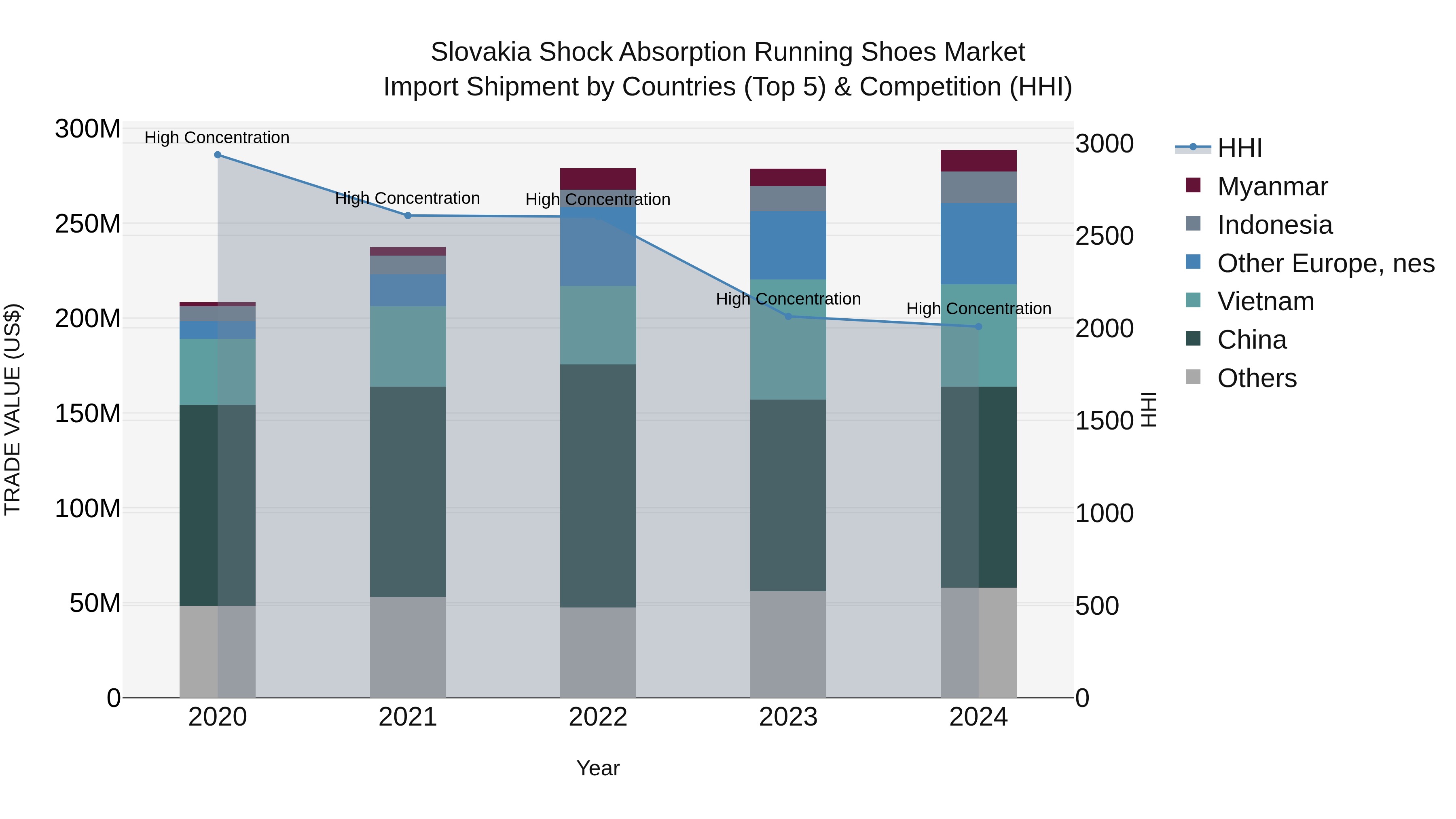 Slovakia Shock Absorption Running Shoes Market Top 5 Importing Countries and Market Competition (HHI) Analysis