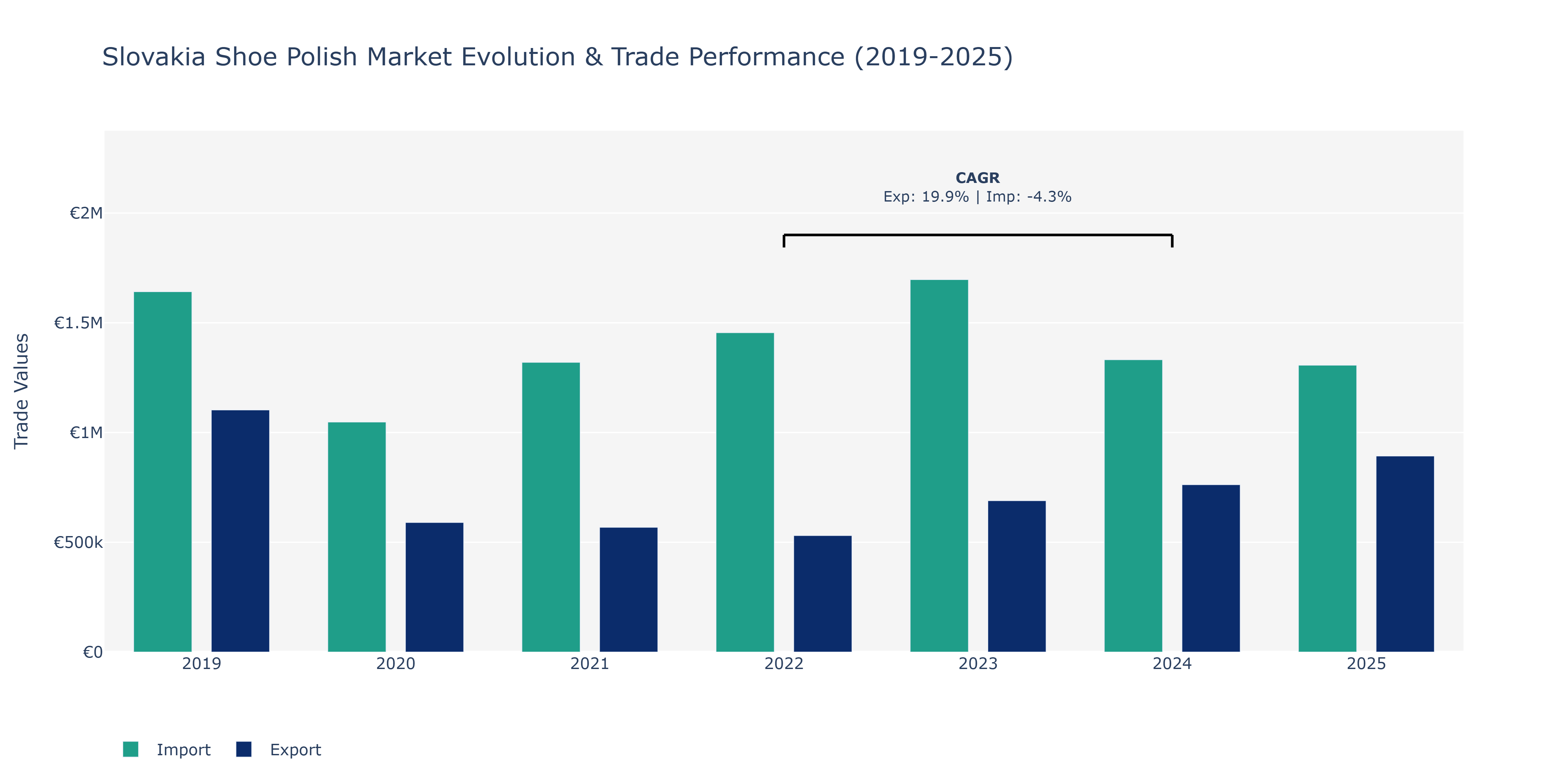 Slovakia Shoe Polish Market: Production & Trade Performance (2019-2025)