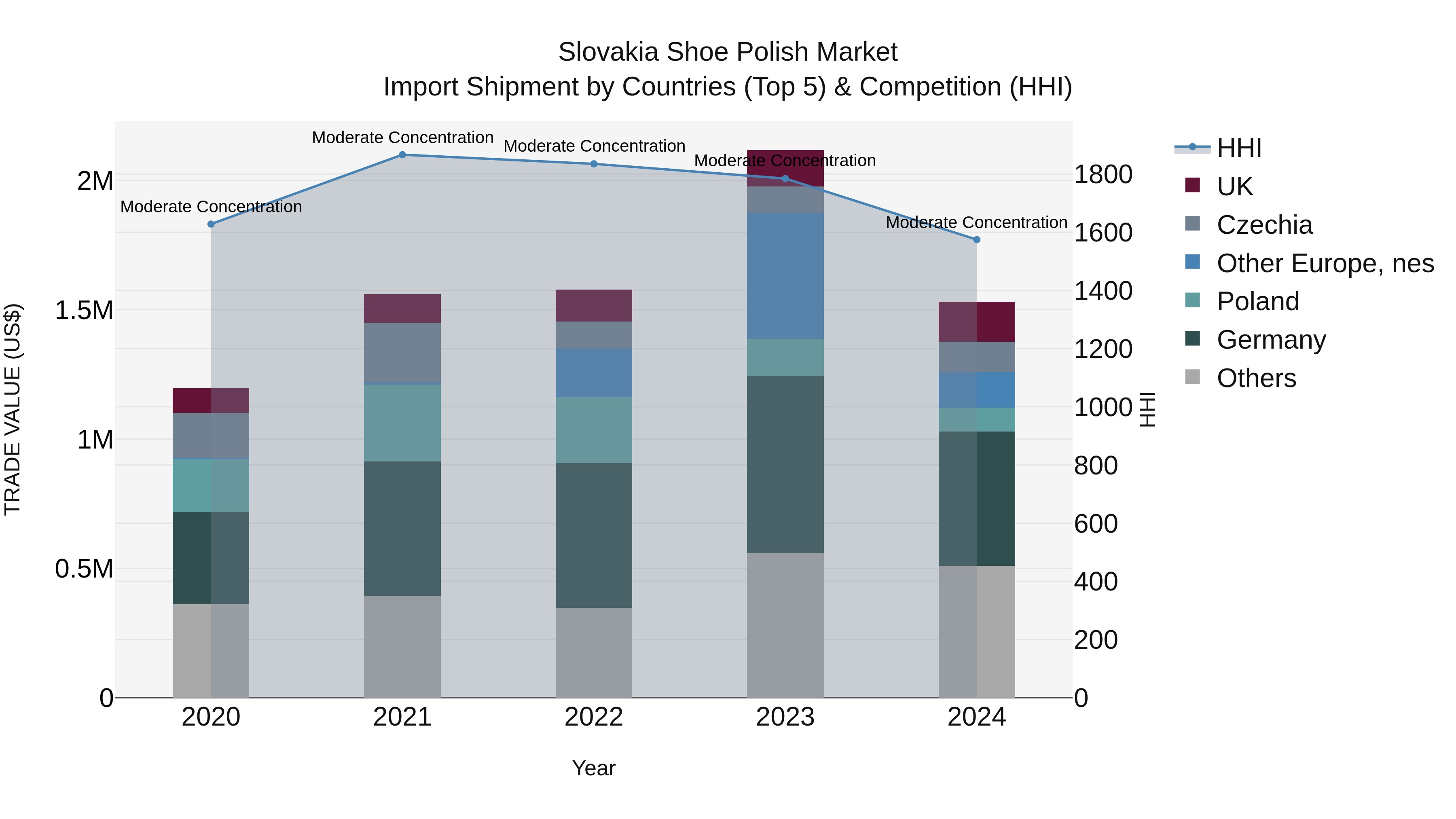Slovakia Shoe Polish Market Top 5 Importing Countries and Market Competition (HHI) Analysis