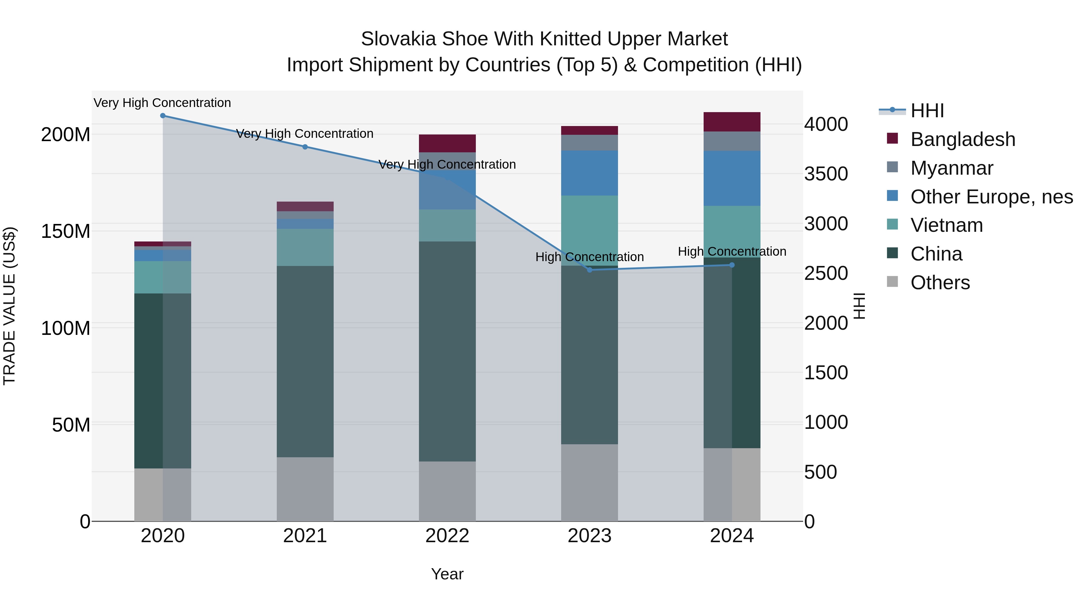 Slovakia Shoe With Knitted Upper Market Top 5 Importing Countries and Market Competition (HHI) Analysis