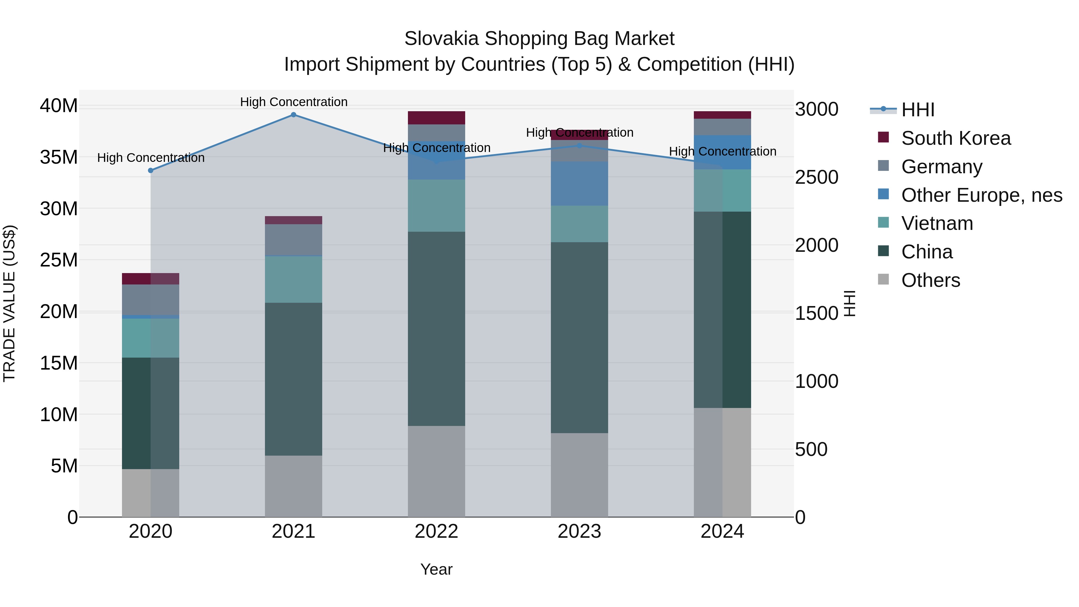 Slovakia Shopping Bag Market Top 5 Importing Countries and Market Competition (HHI) Analysis