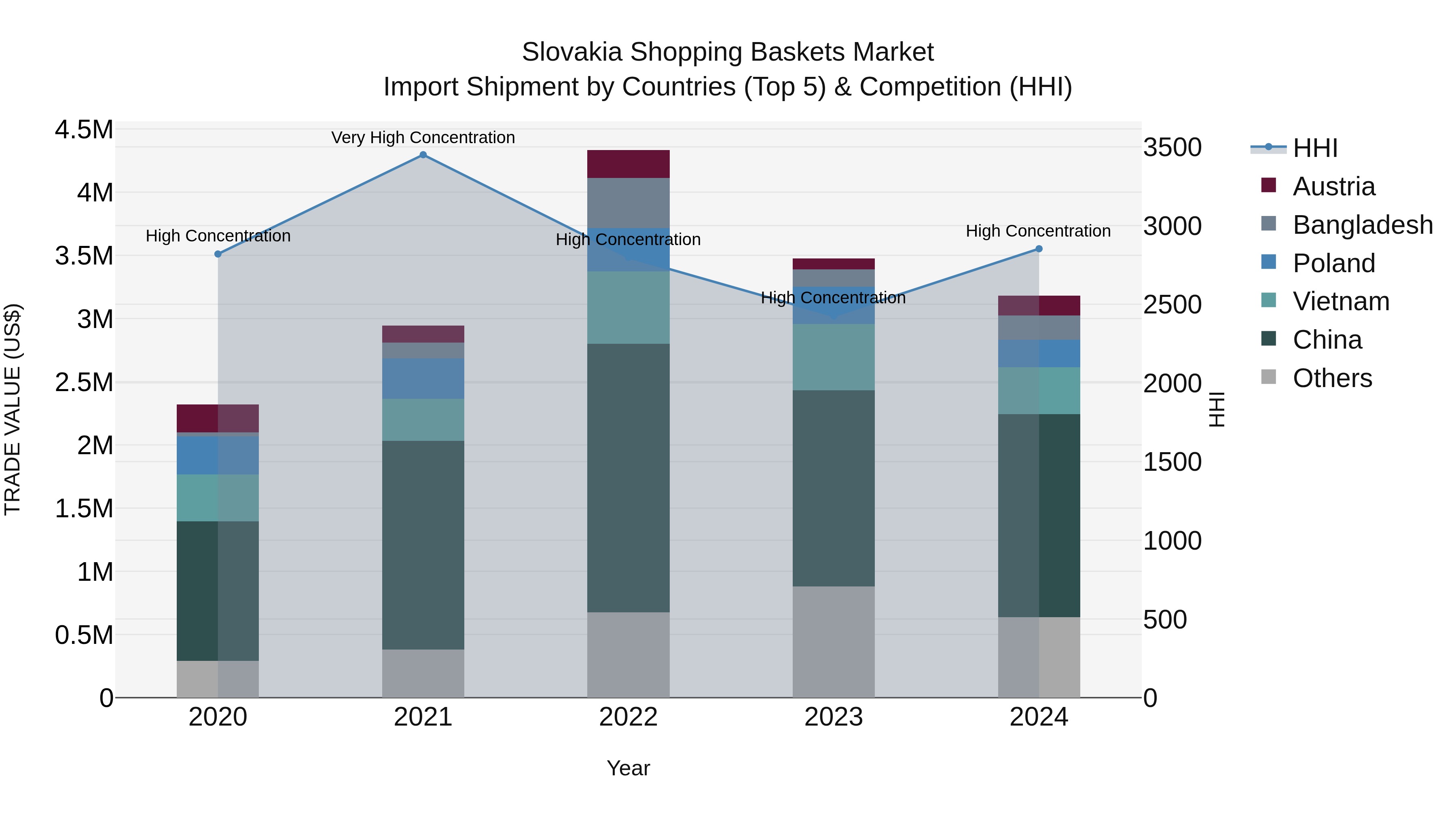 Slovakia Shopping Baskets Market Top 5 Importing Countries and Market Competition (HHI) Analysis