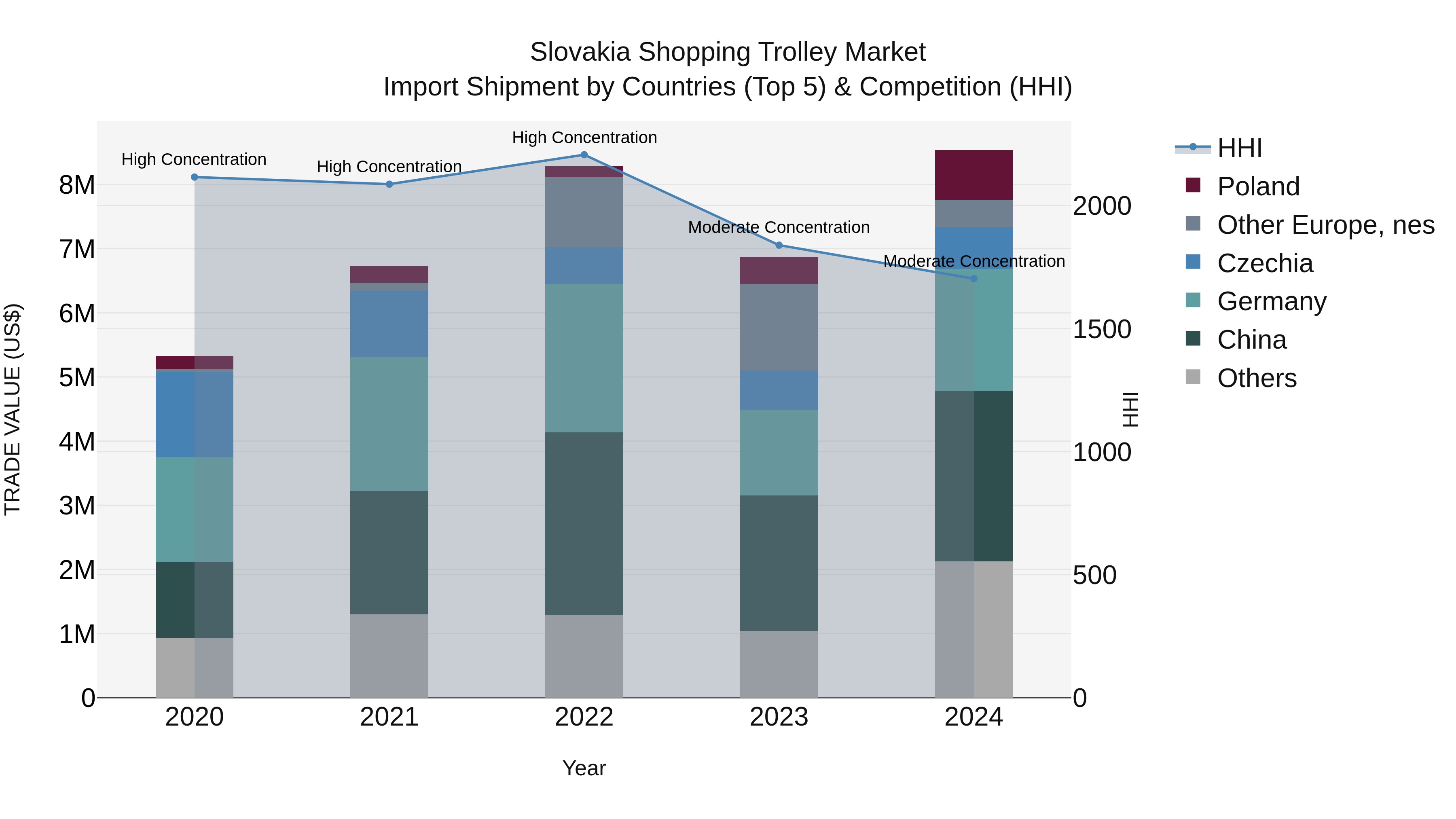Slovakia Shopping Trolley Market Top 5 Importing Countries and Market Competition (HHI) Analysis