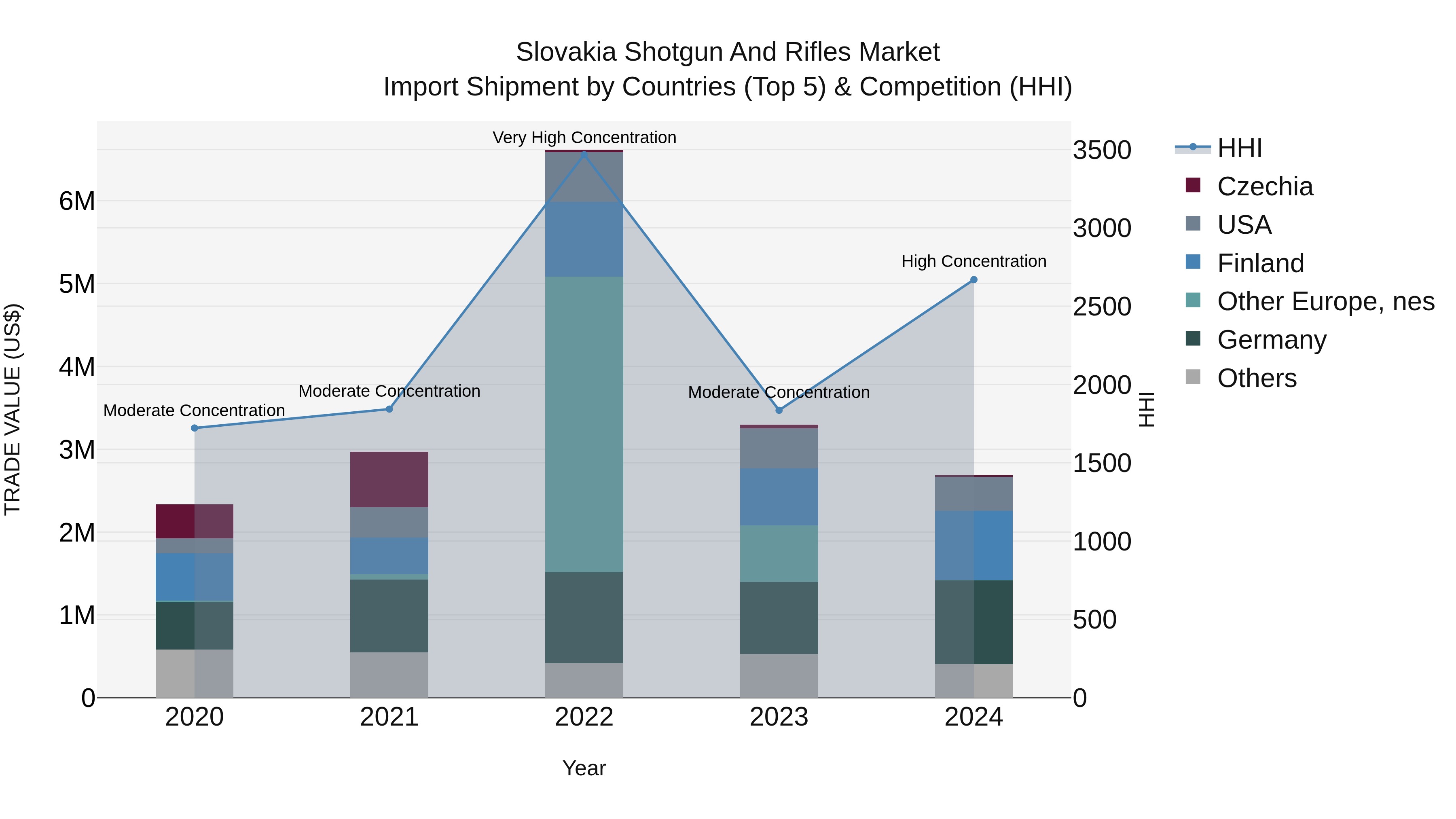 Slovakia Shotgun And Rifles Market Top 5 Importing Countries and Market Competition (HHI) Analysis