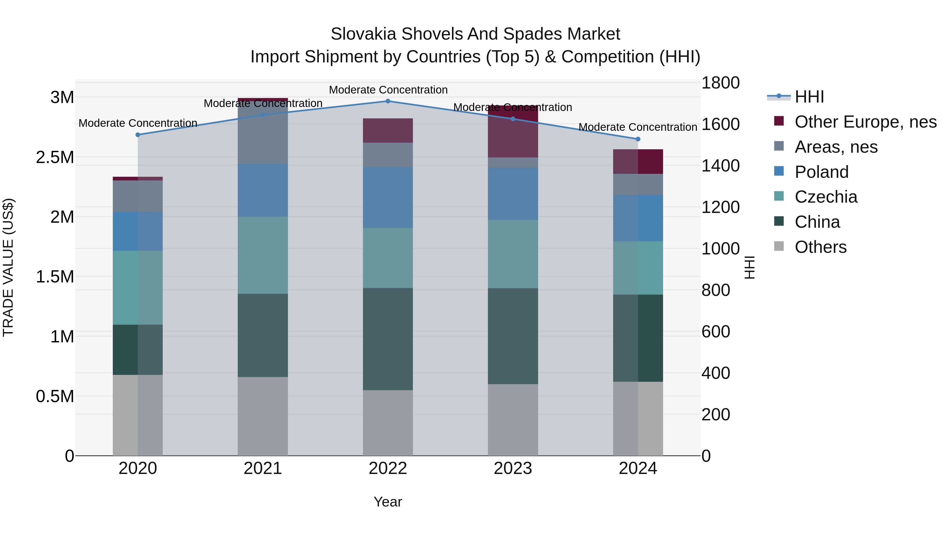 Slovakia Shovels And Spades Market Top 5 Importing Countries and Market Competition (HHI) Analysis