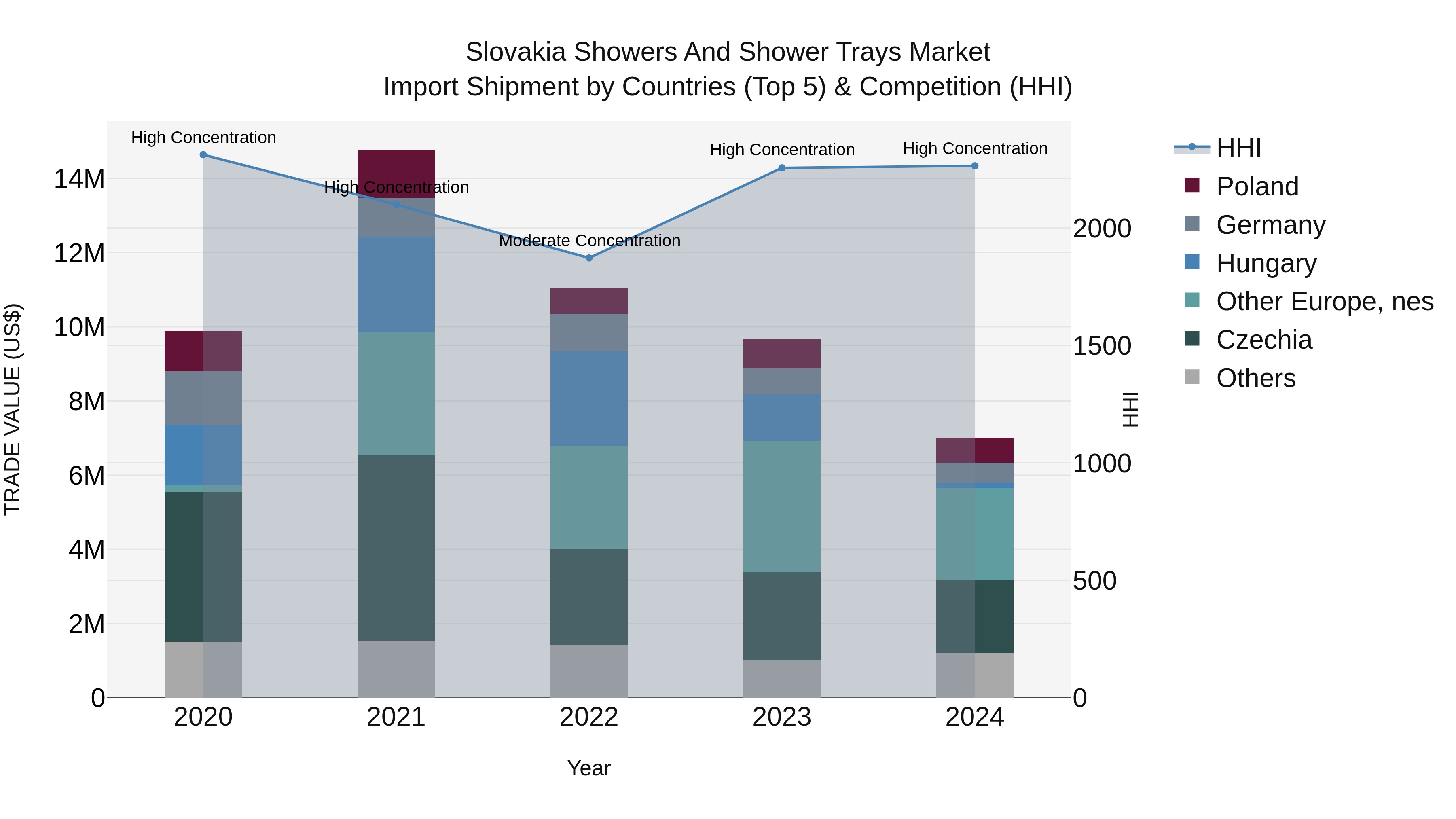 Slovakia Showers And Shower Trays Market Top 5 Importing Countries and Market Competition (HHI) Analysis