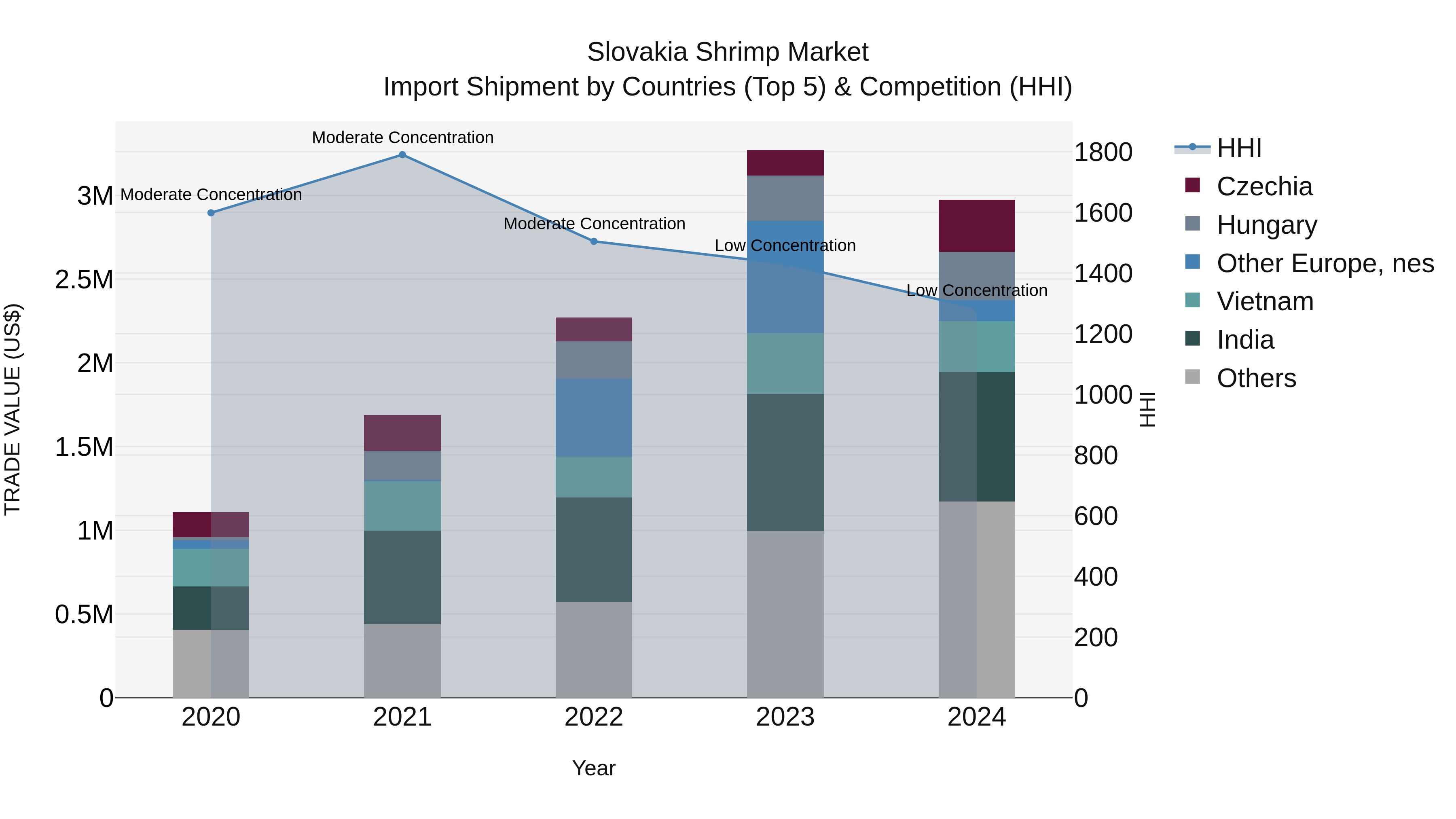 Slovakia Shrimp Market Top 5 Importing Countries and Market Competition (HHI) Analysis