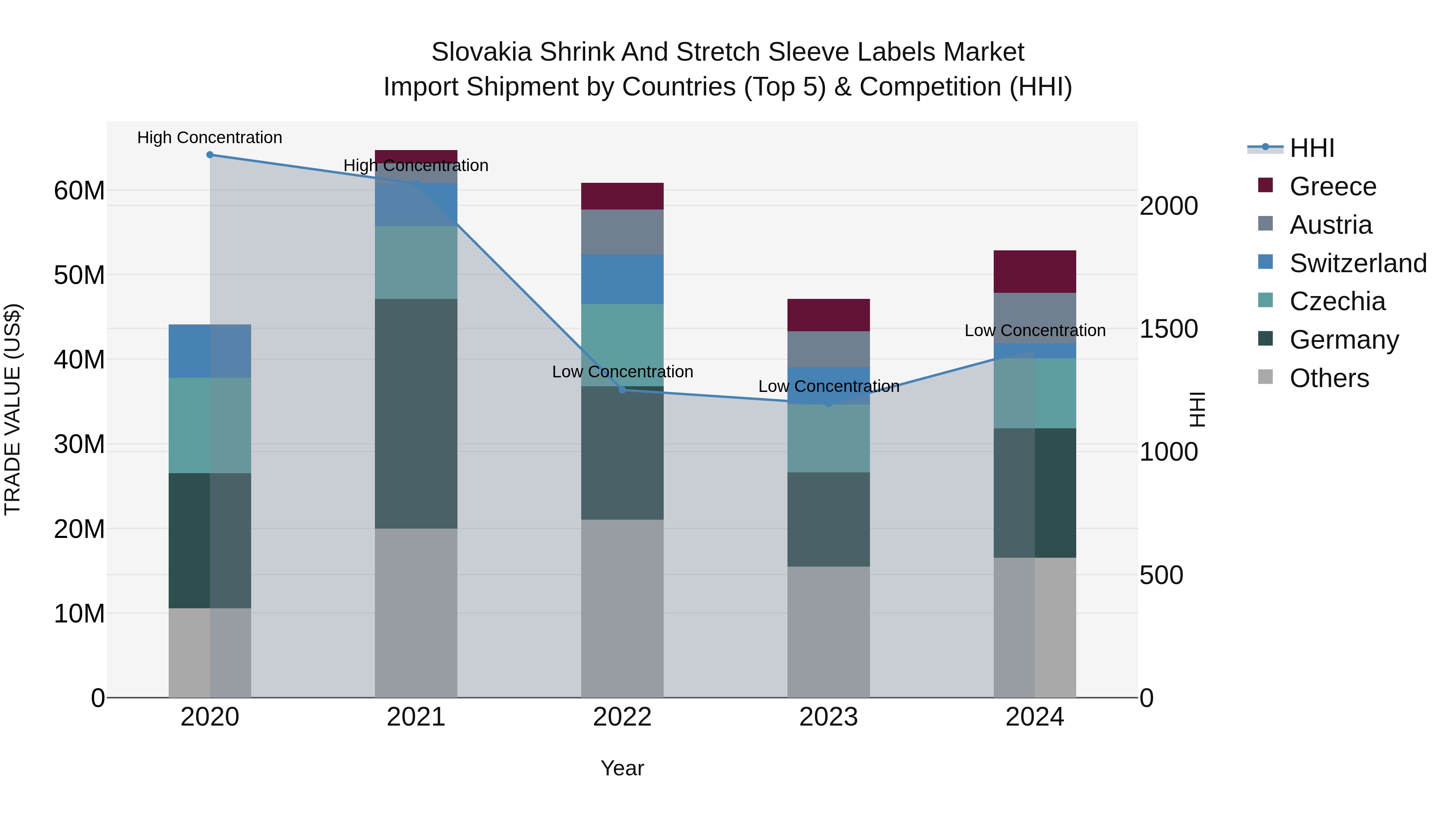 Slovakia Shrink And Stretch Sleeve Labels Market Top 5 Importing Countries and Market Competition (HHI) Analysis