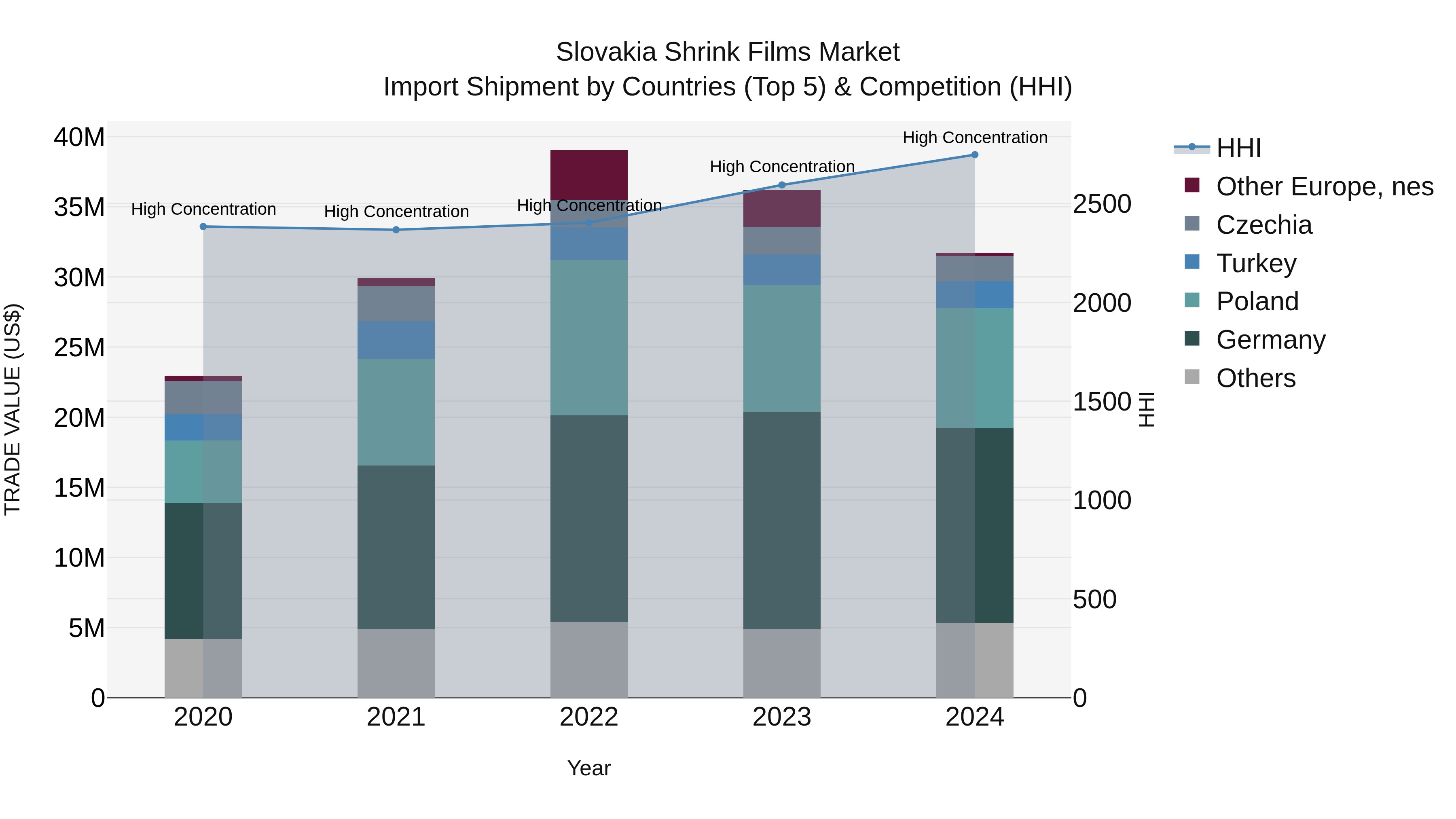 Slovakia Shrink Films Market Top 5 Importing Countries and Market Competition (HHI) Analysis