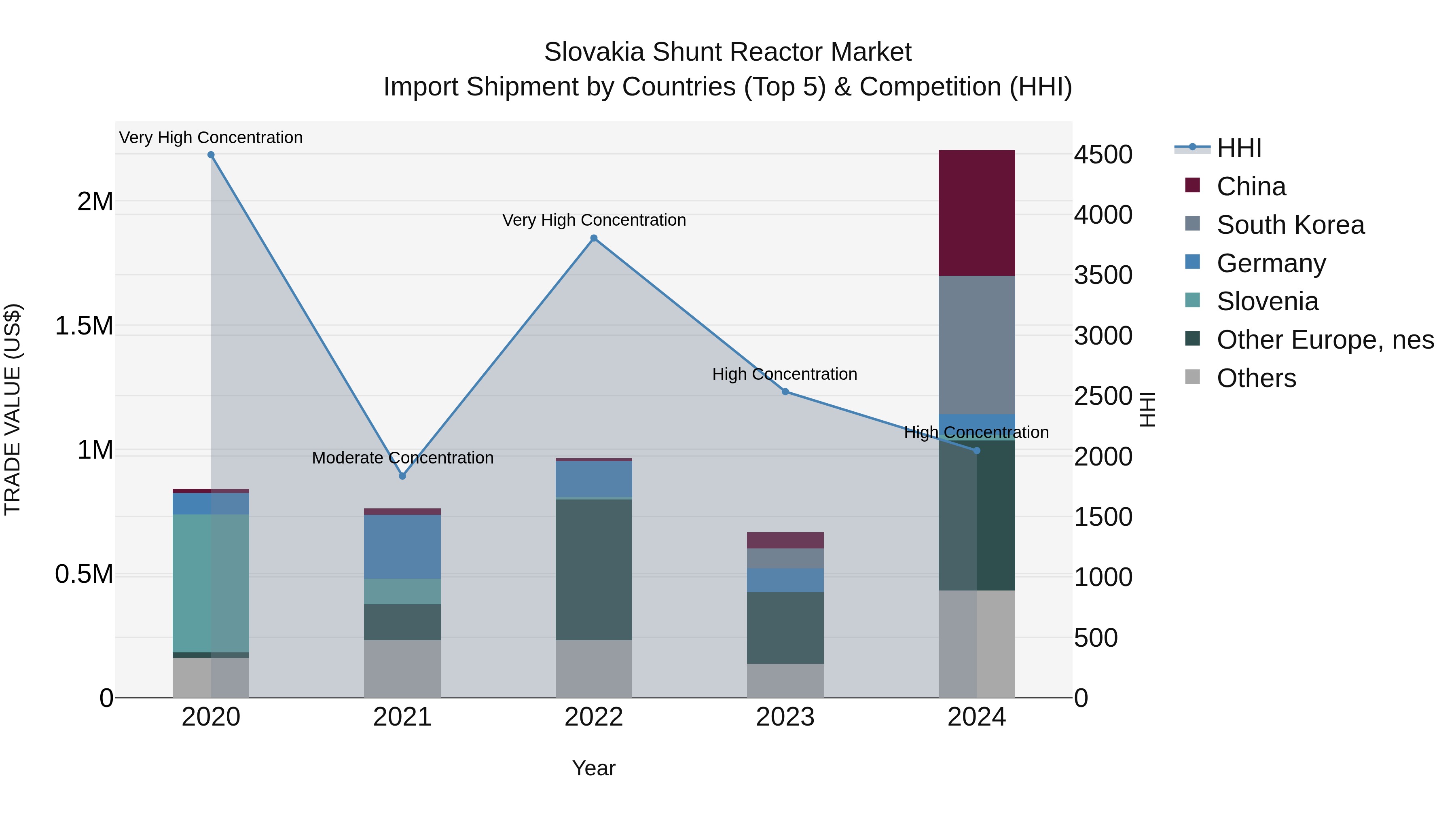 Slovakia Shunt Reactor Market Top 5 Importing Countries and Market Competition (HHI) Analysis