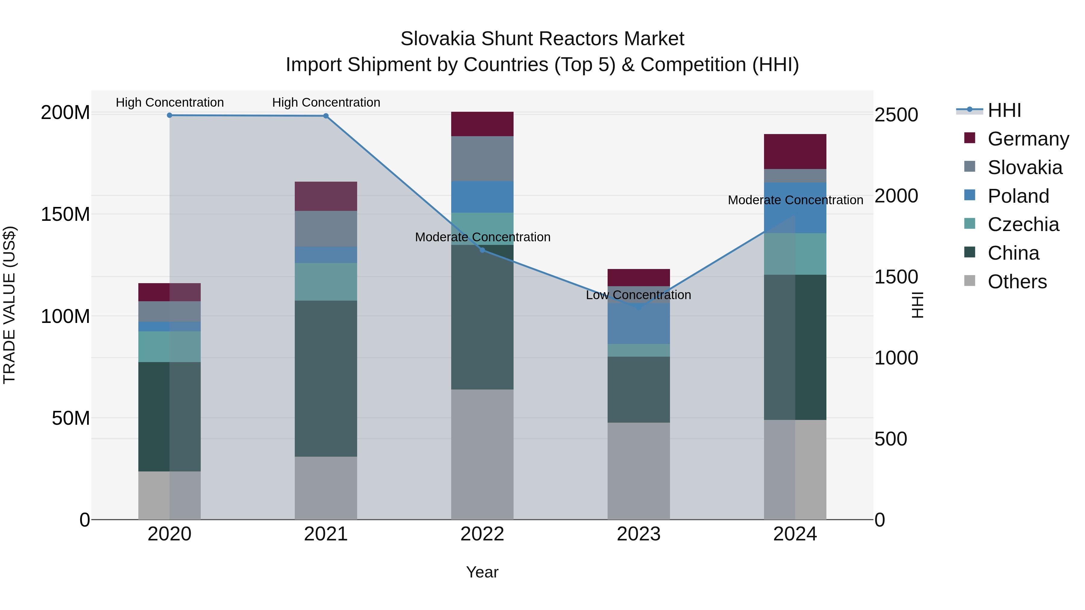 Slovakia Shunt Reactors Market Top 5 Importing Countries and Market Competition (HHI) Analysis