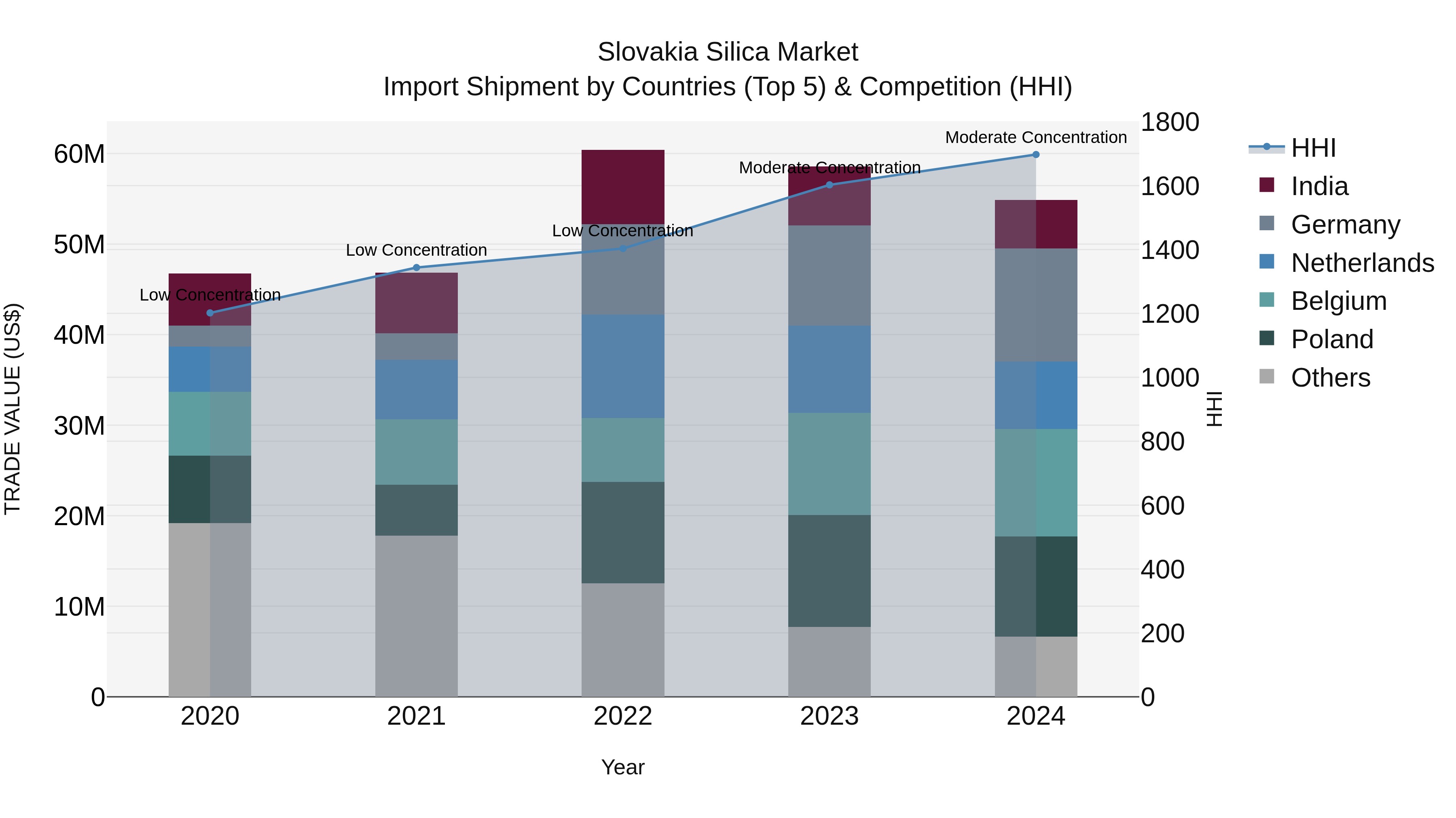 Slovakia Silica Market Top 5 Importing Countries and Market Competition (HHI) Analysis