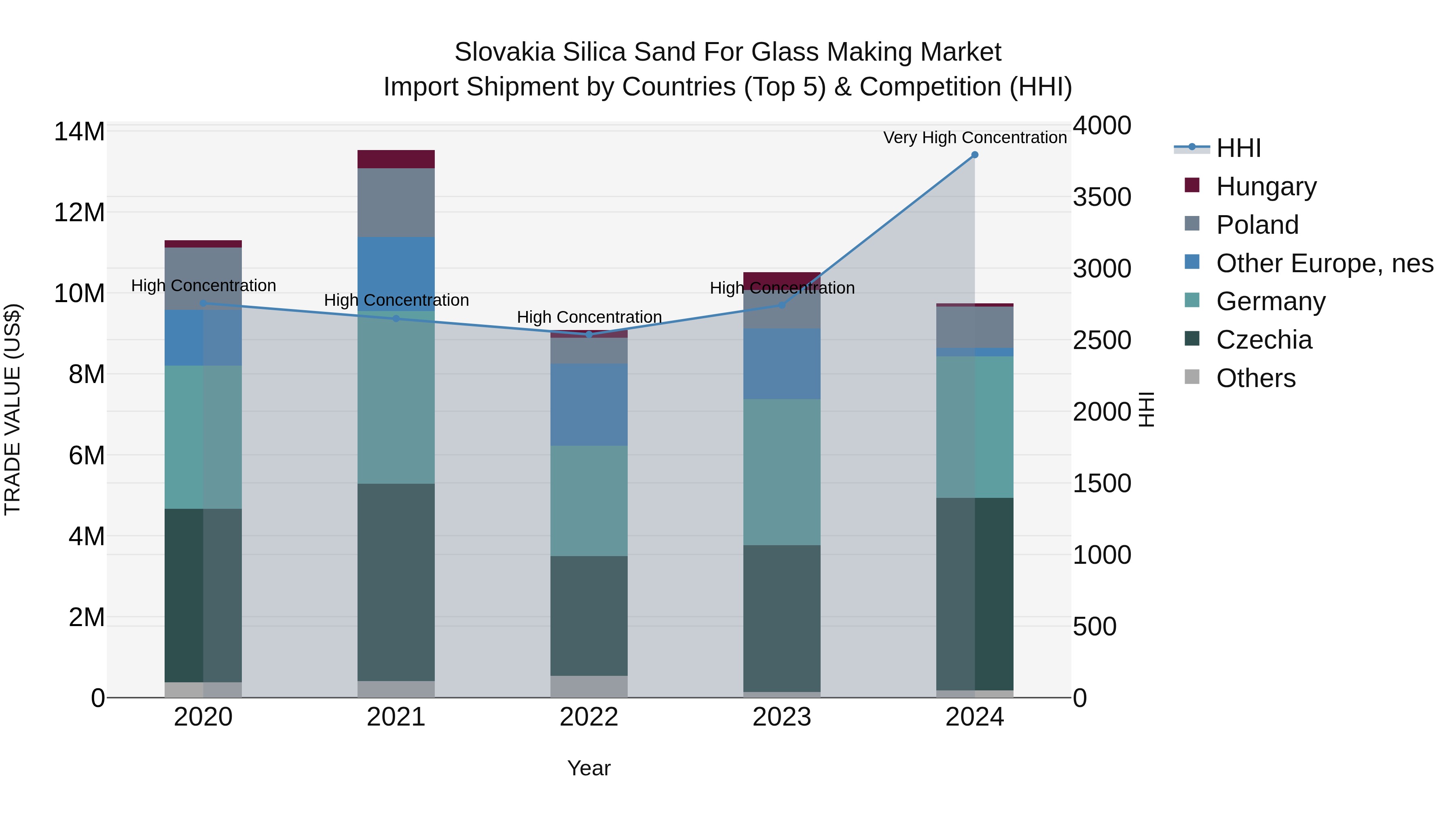 Slovakia Silica Sand For Glass Making Market Top 5 Importing Countries and Market Competition (HHI) Analysis