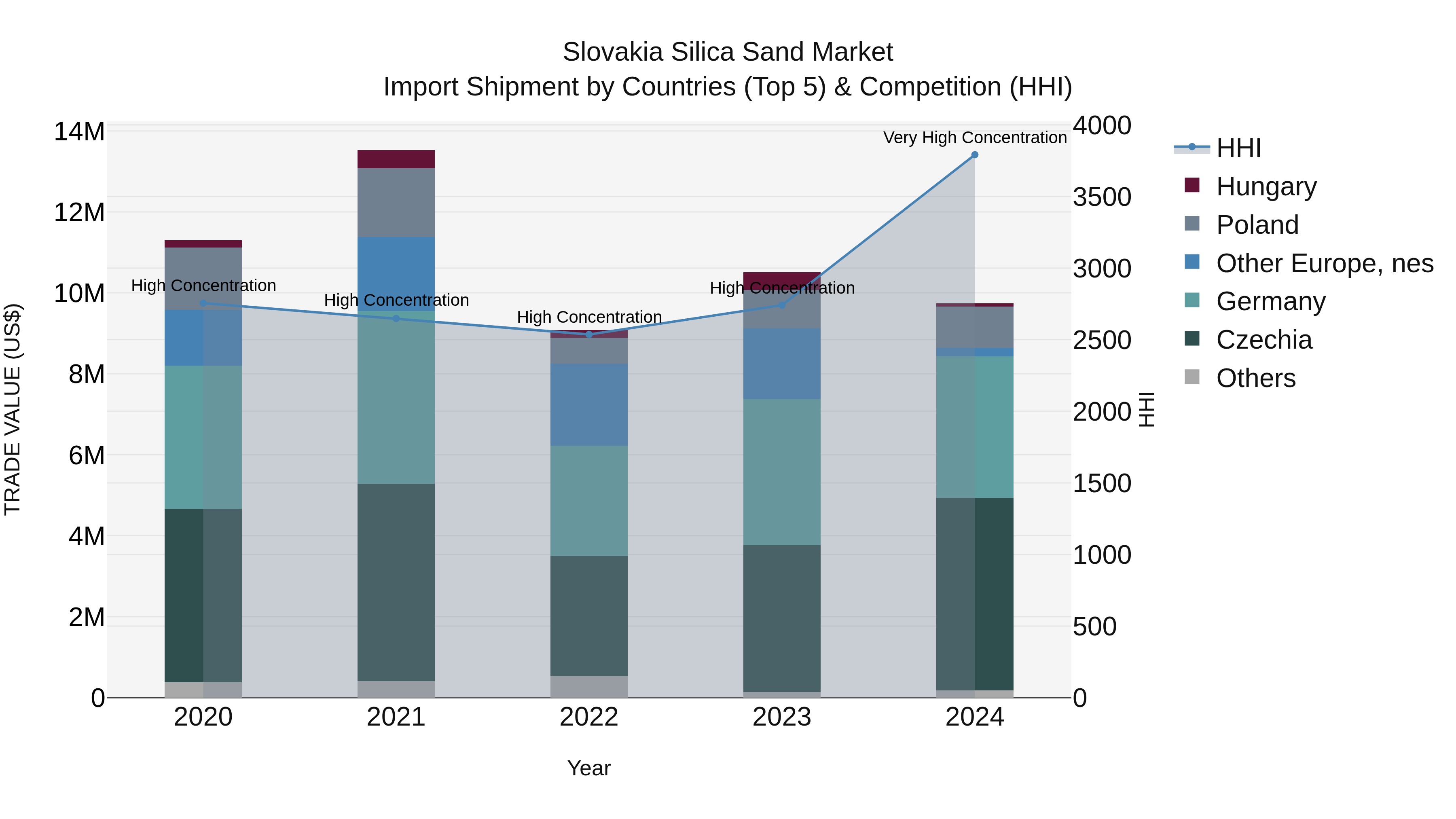 Slovakia Silica Sand Market Top 5 Importing Countries and Market Competition (HHI) Analysis