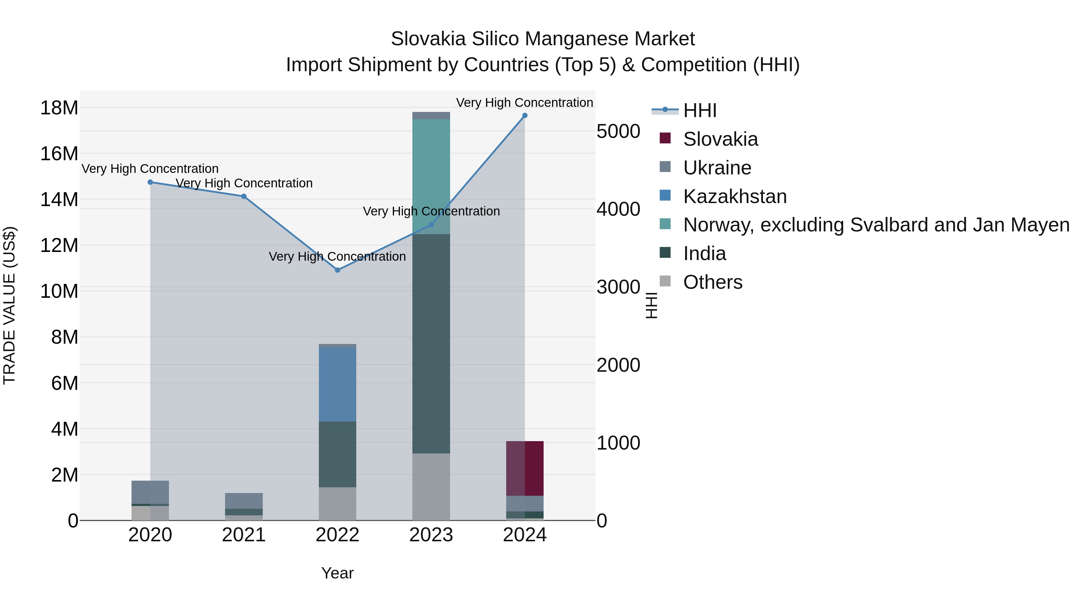 Slovakia Silico Manganese Market Top 5 Importing Countries and Market Competition (HHI) Analysis