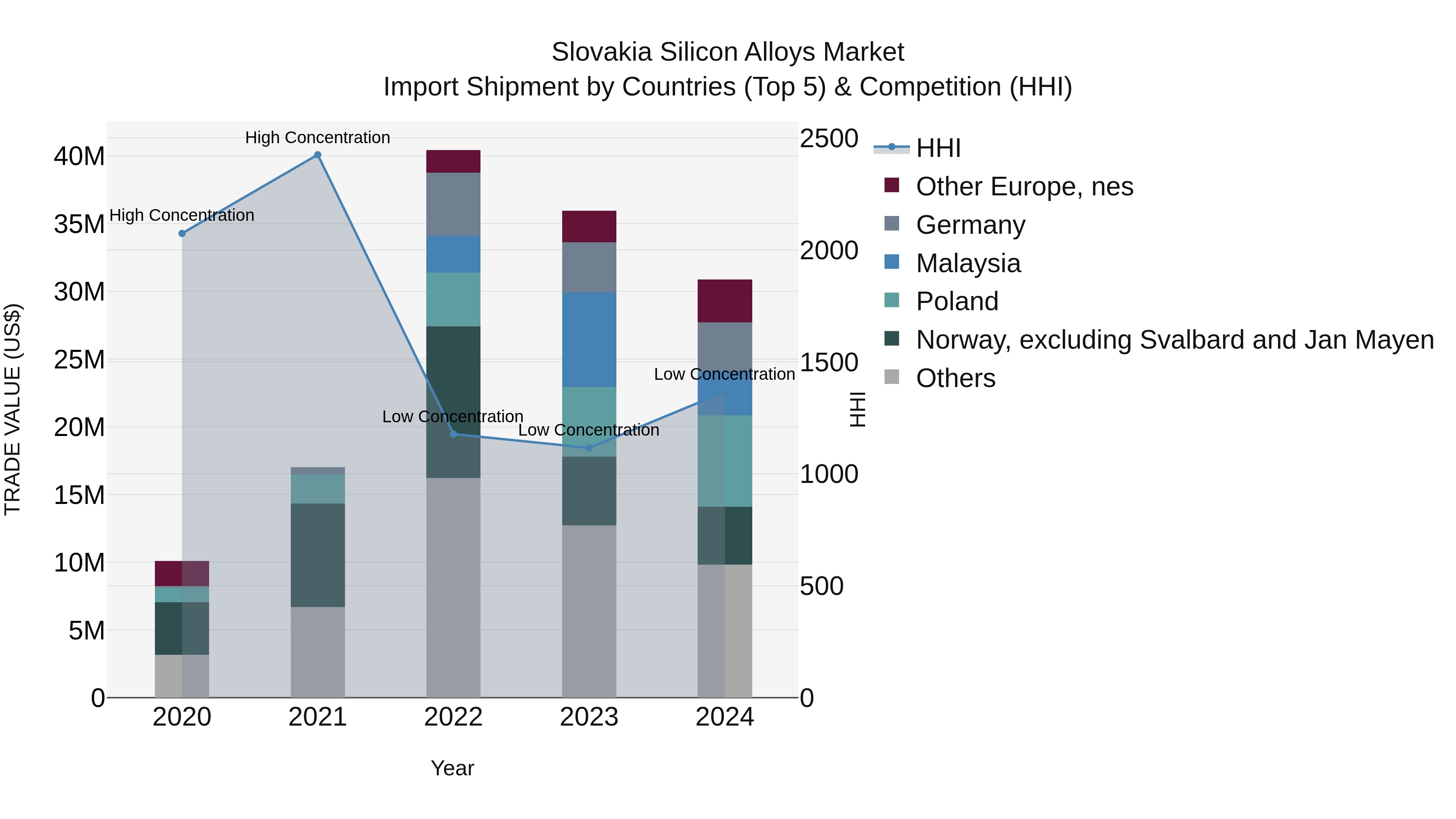 Slovakia Silicon Alloys Market Top 5 Importing Countries and Market Competition (HHI) Analysis