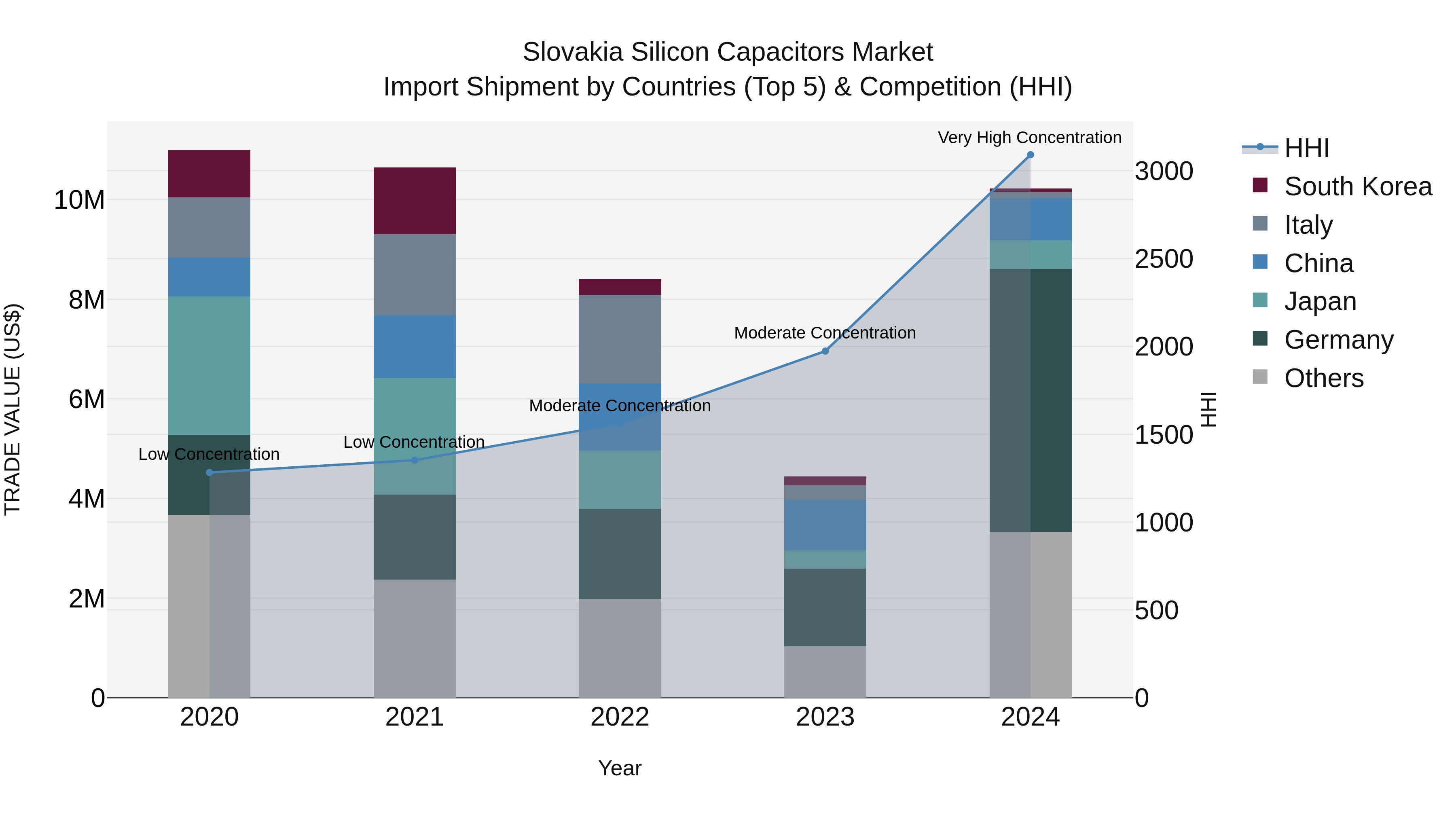 Slovakia Silicon Capacitors Market Top 5 Importing Countries and Market Competition (HHI) Analysis