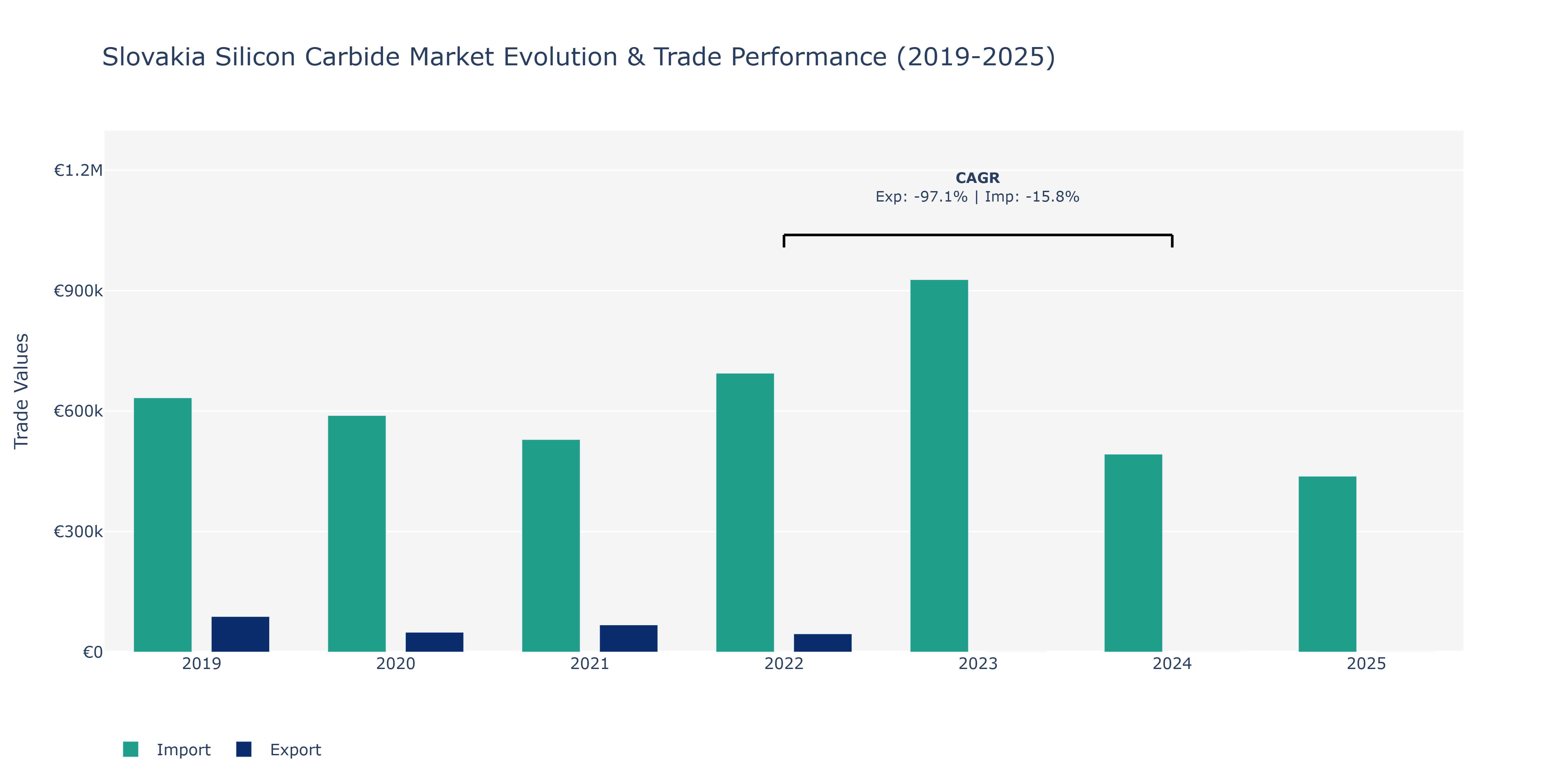 Slovakia Silicon Carbide Market: Production & Trade Performance (2019-2025) Size