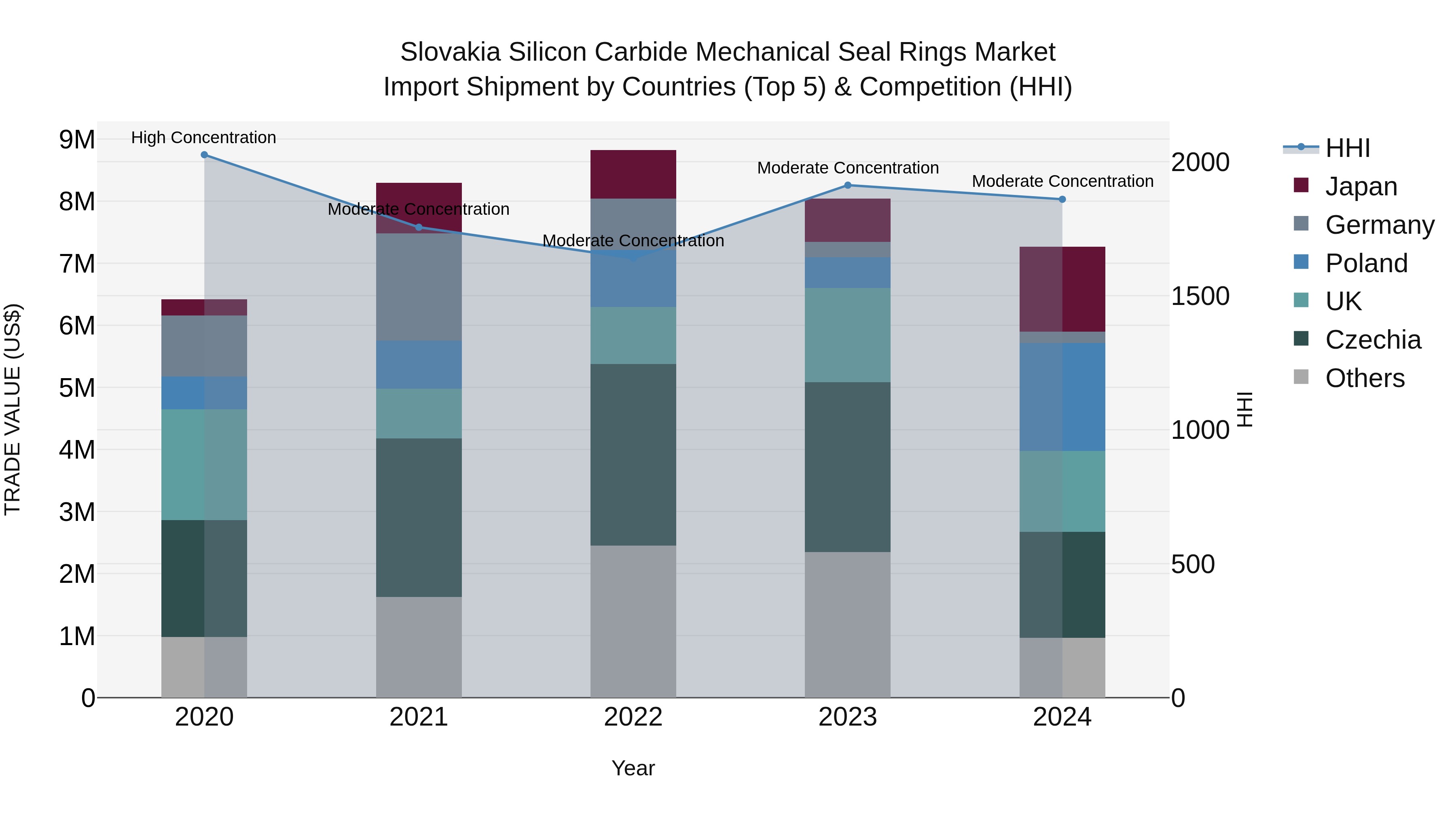 Slovakia Silicon Carbide Mechanical Seal Rings Market Top 5 Importing Countries and Market Competition (HHI) Analysis
