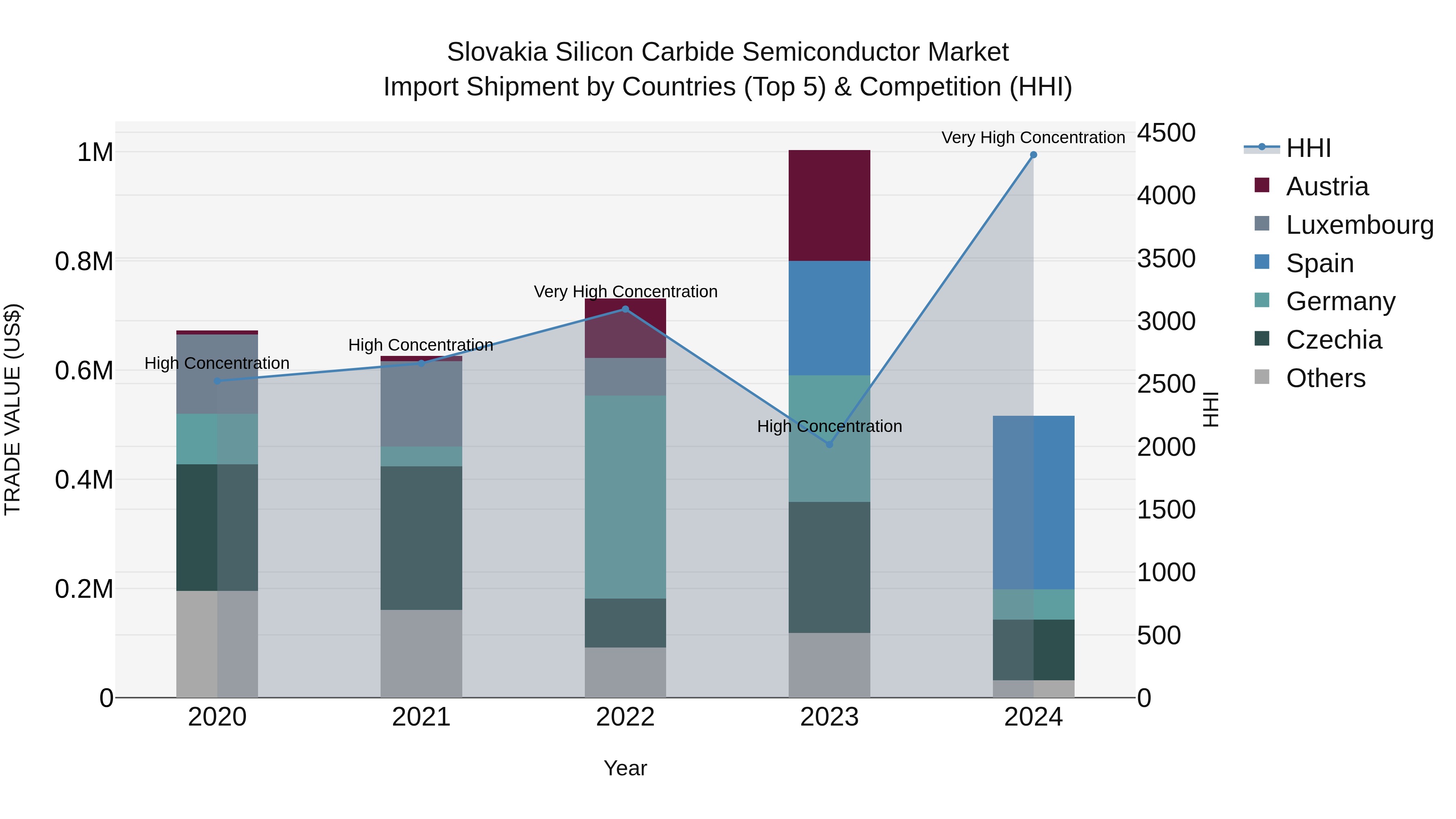 Slovakia Silicon Carbide Semiconductor Market Top 5 Importing Countries and Market Competition (HHI) Analysis