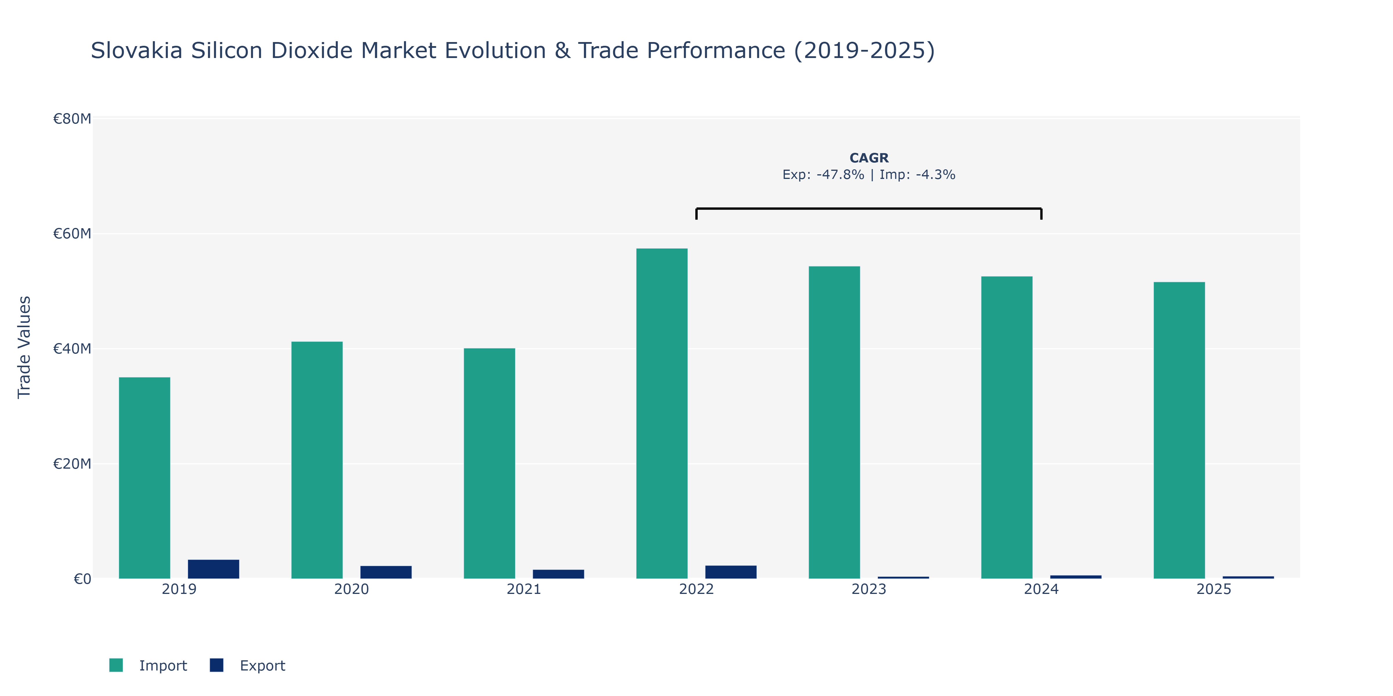 Slovakia Silicon Dioxide Market: Production & Trade Performance (2019-2025)