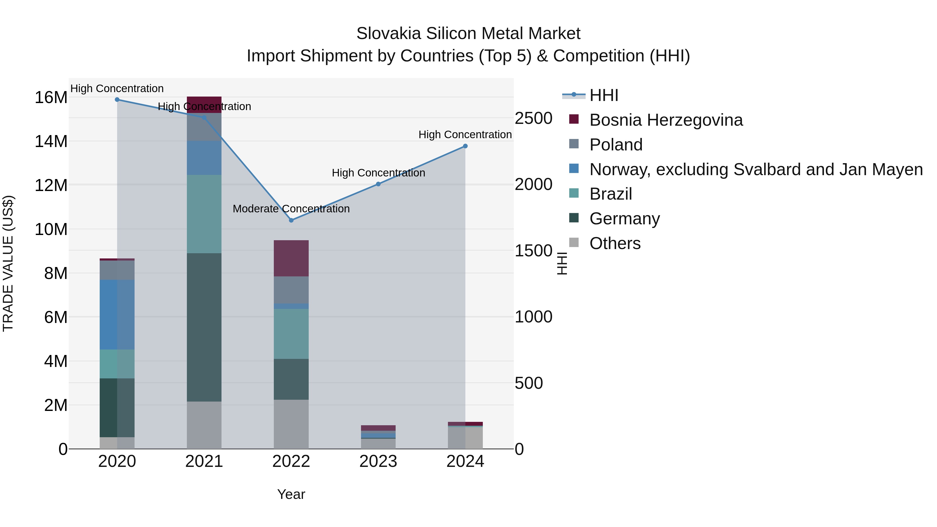 Slovakia Silicon Metal Market Top 5 Importing Countries and Market Competition (HHI) Analysis