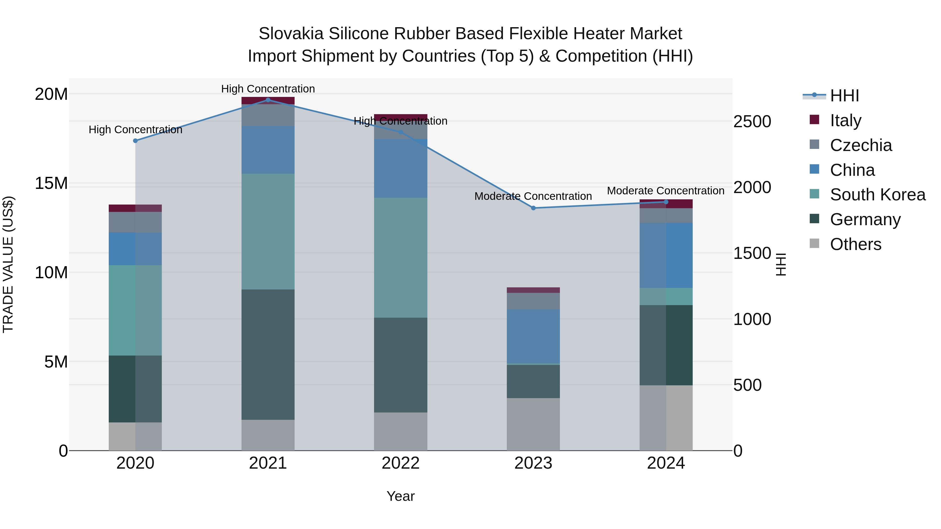 Slovakia Silicone Rubber Based Flexible Heater Market Top 5 Importing Countries and Market Competition (HHI) Analysis