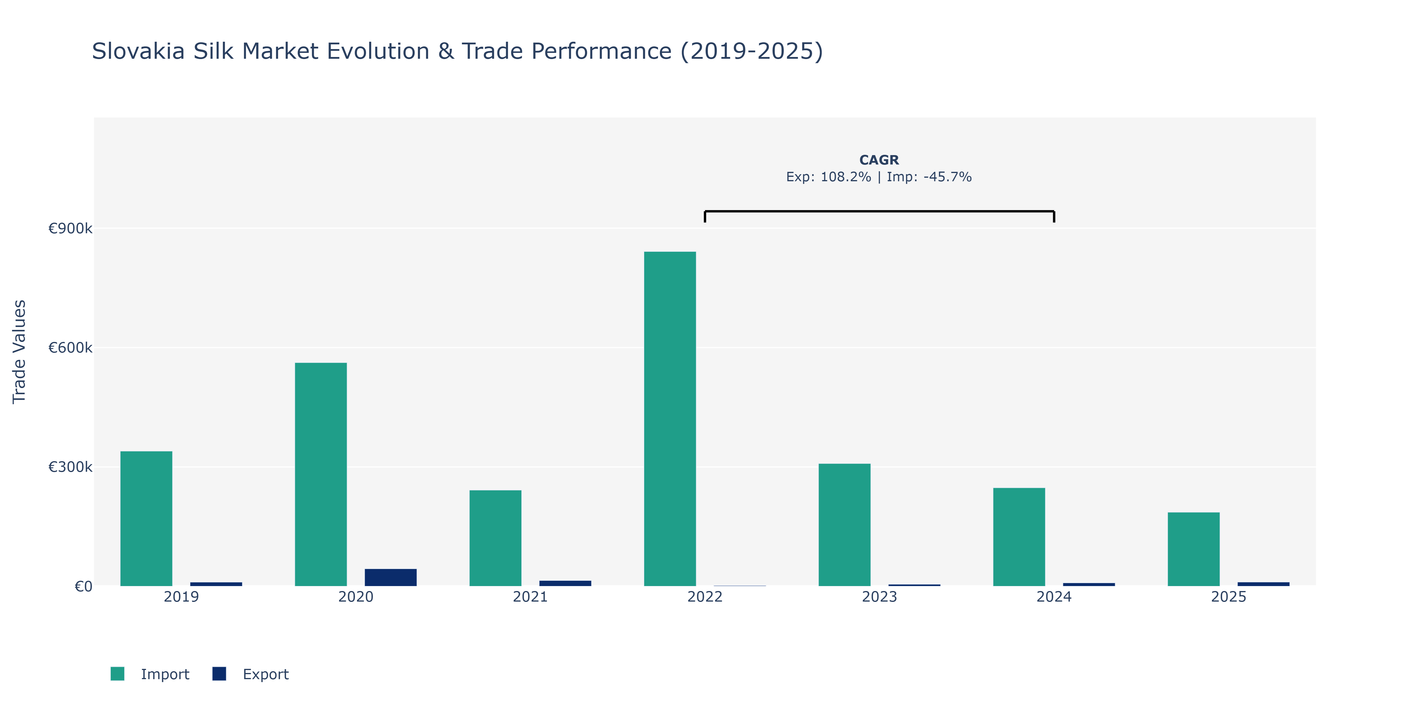 Slovakia Silk Market: Production & Trade Performance (2019-2025)