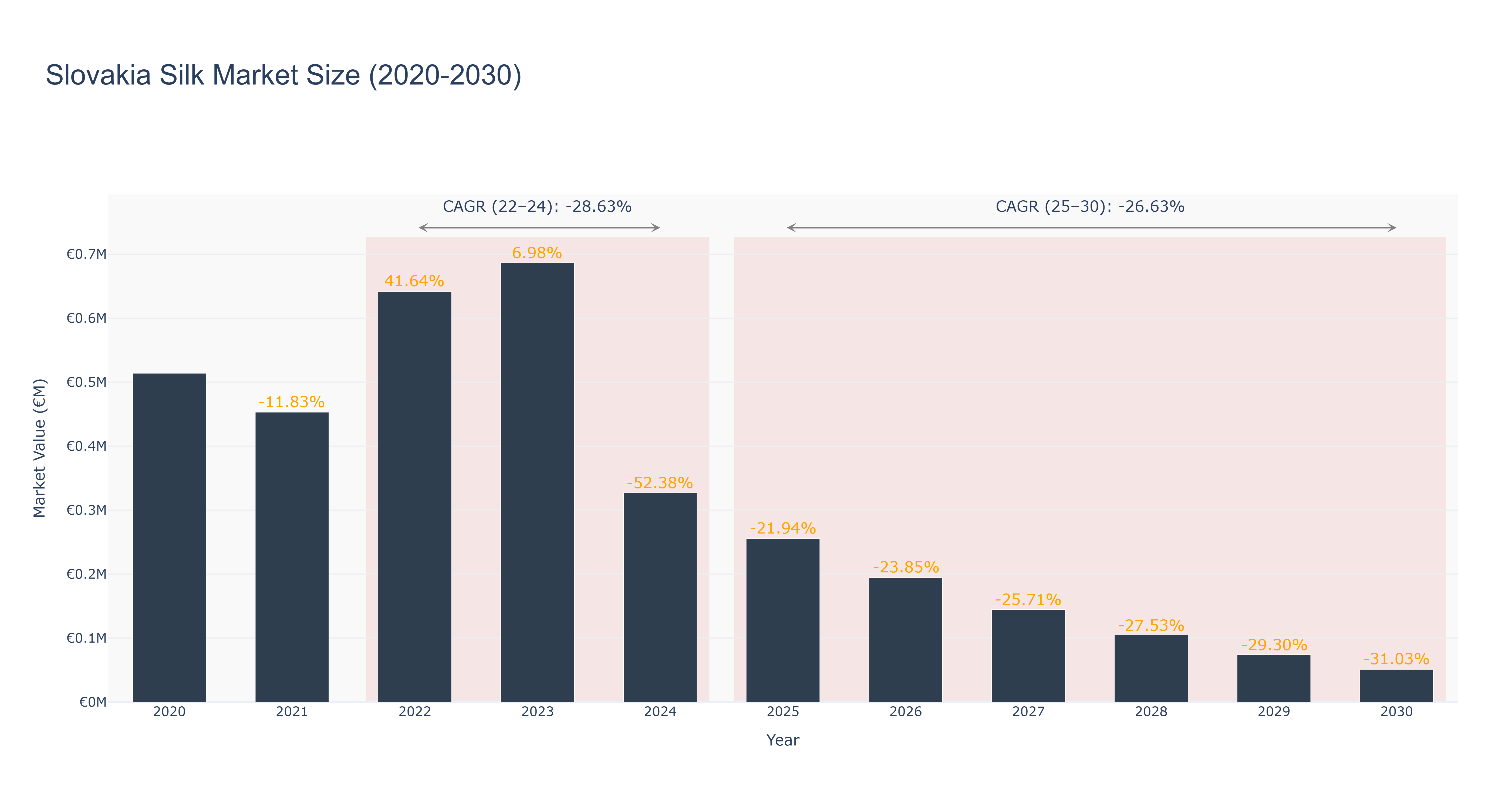 Slovakia Silk Market Size (2020-2030)