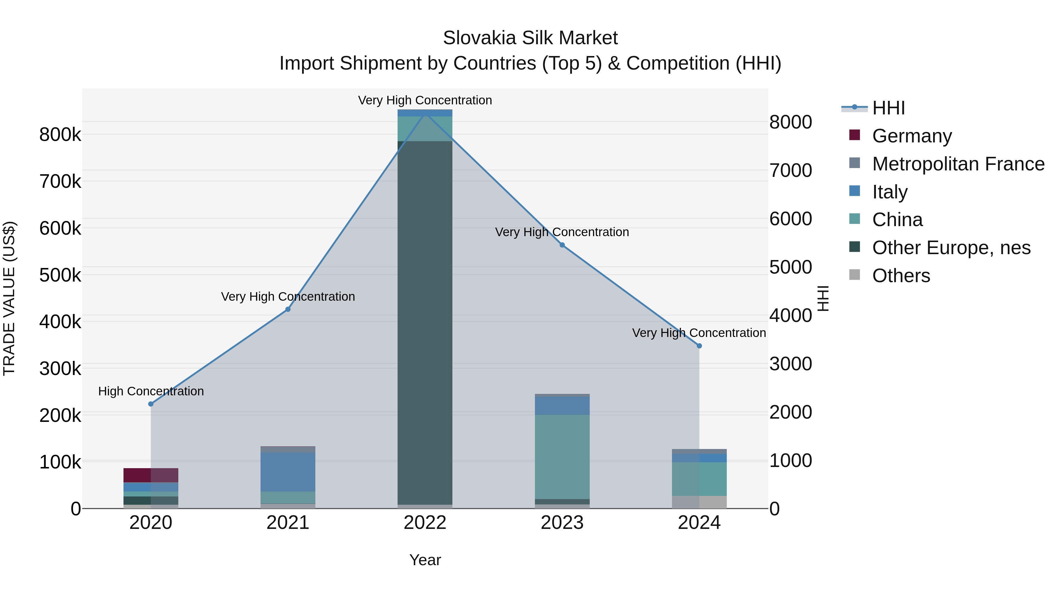 Slovakia Silk Market Top 5 Importing Countries and Market Competition (HHI) Analysis