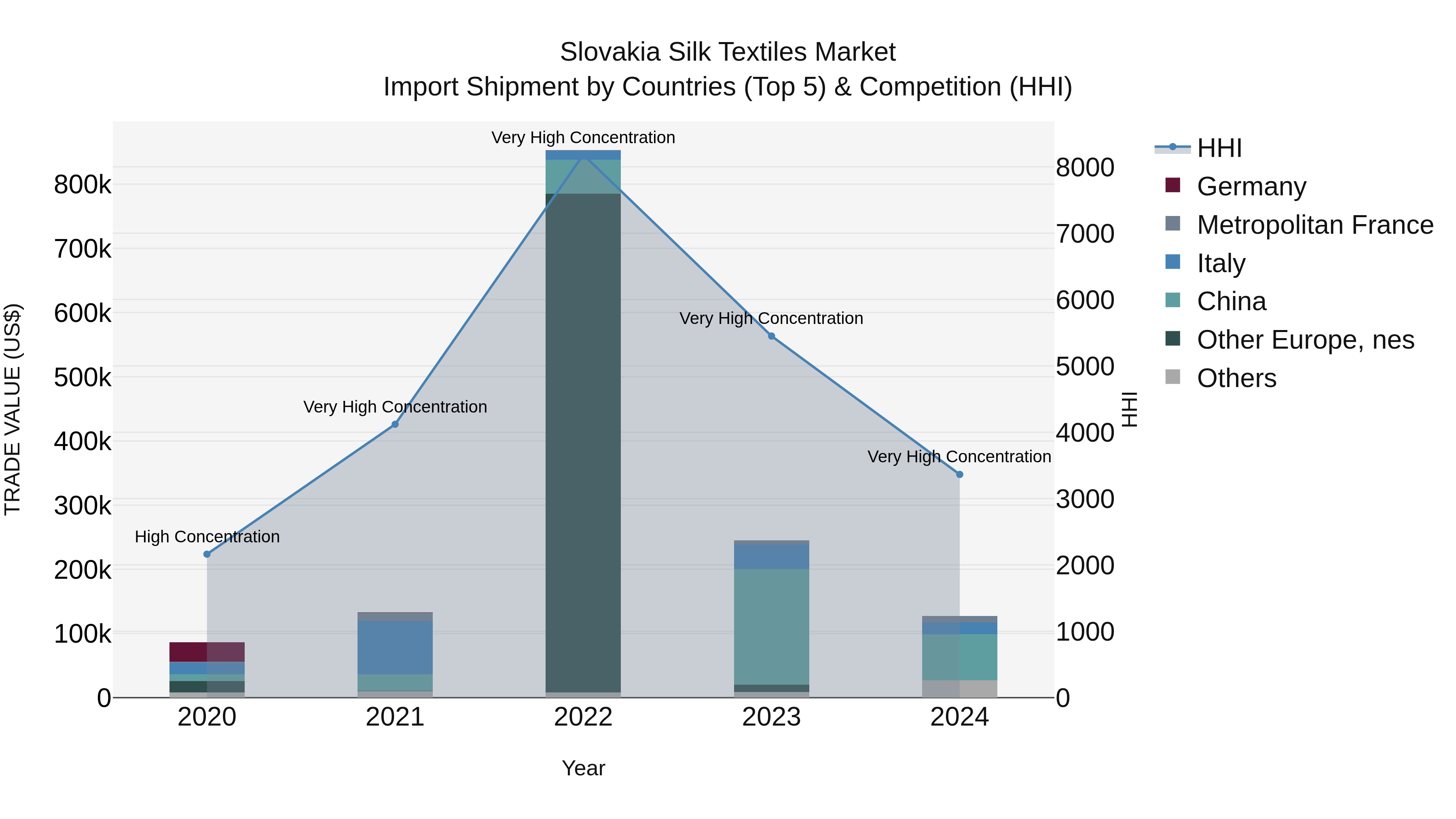 Slovakia Silk Textiles Market Top 5 Importing Countries and Market Competition (HHI) Analysis