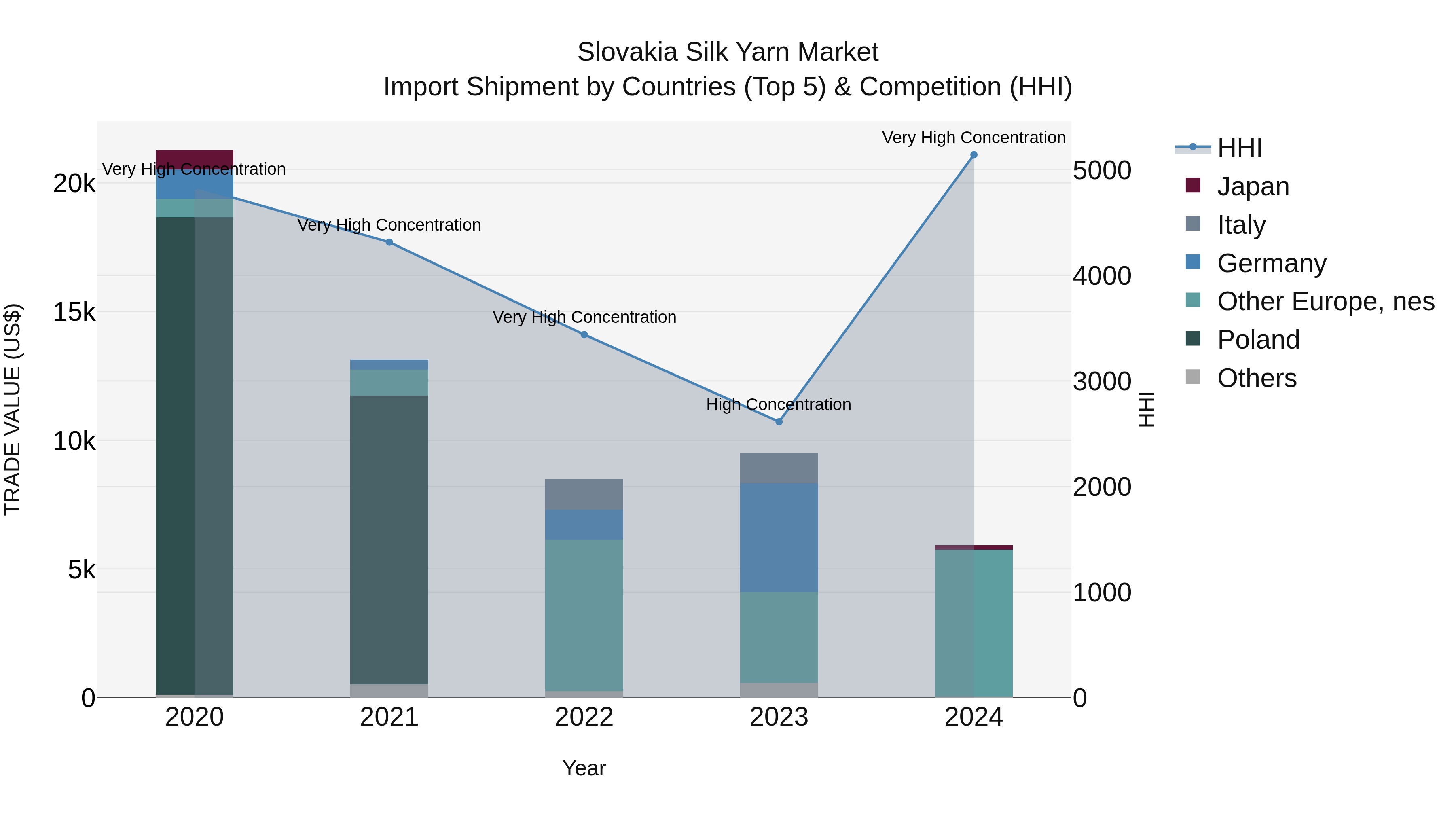 Slovakia Silk Yarn Market Top 5 Importing Countries and Market Competition (HHI) Analysis