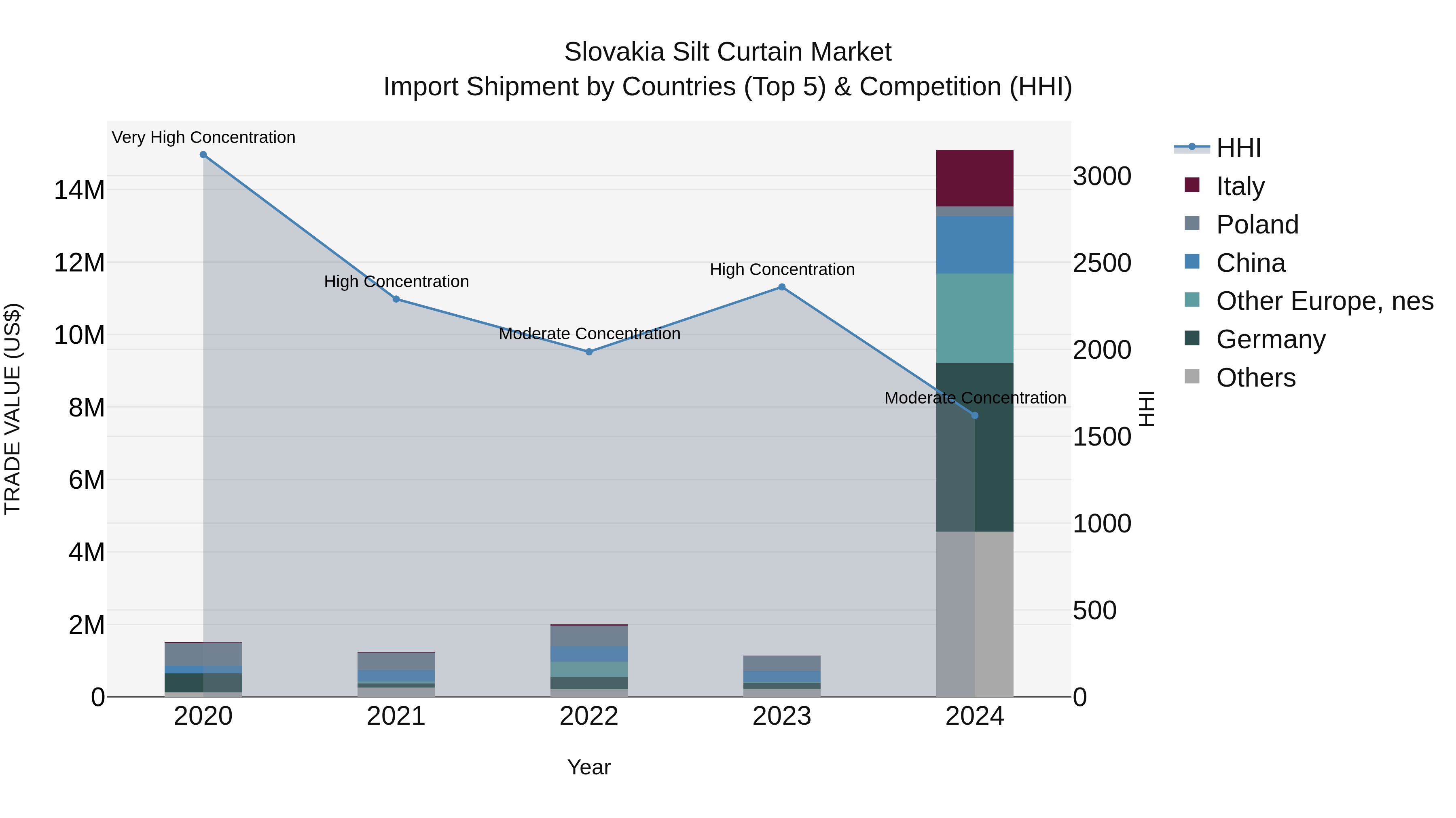 Slovakia Silt Curtain Market Top 5 Importing Countries and Market Competition (HHI) Analysis