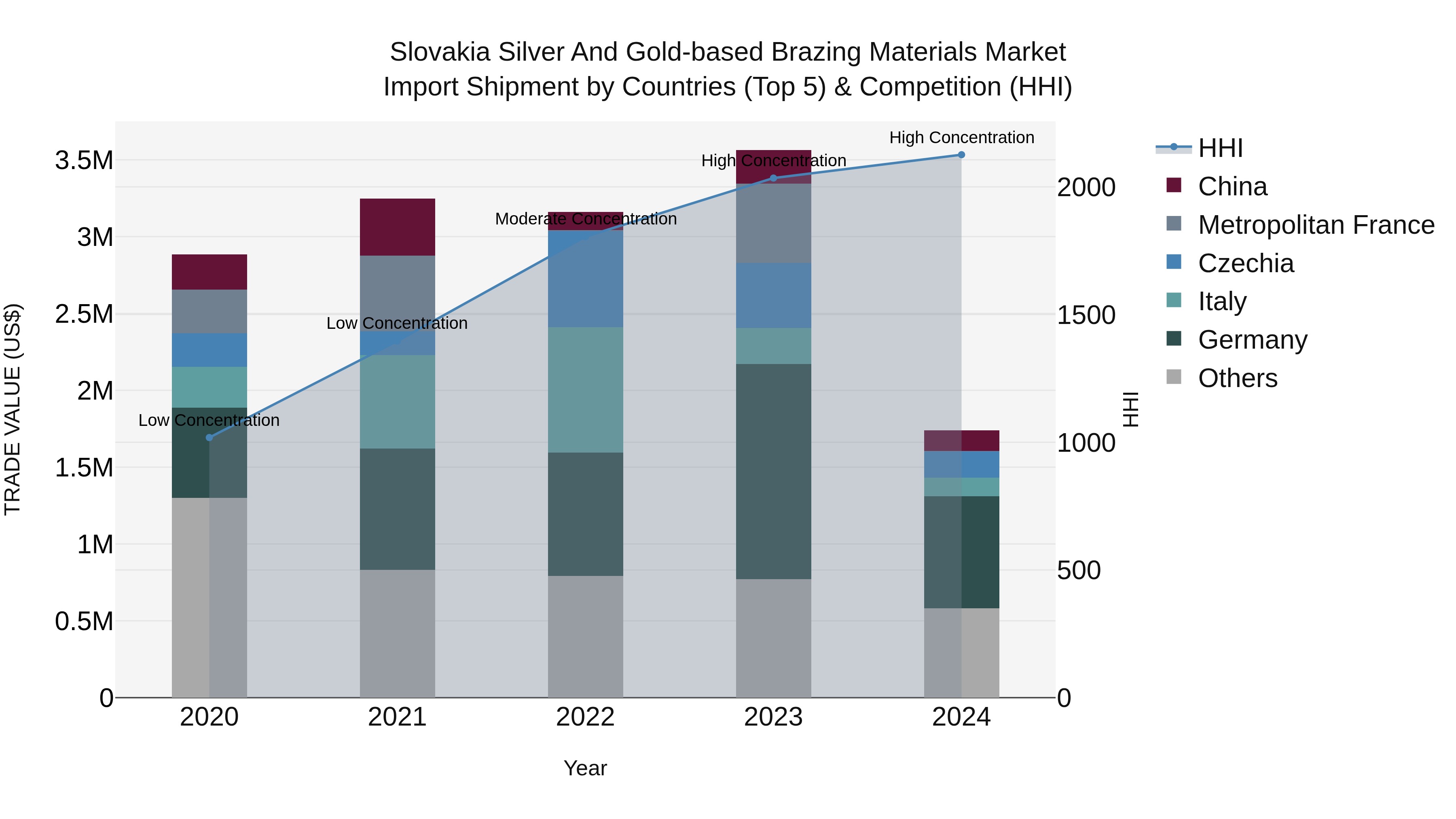 Slovakia Silver And Gold Based Brazing Materials Market Top 5 Importing Countries and Market Competition (HHI) Analysis