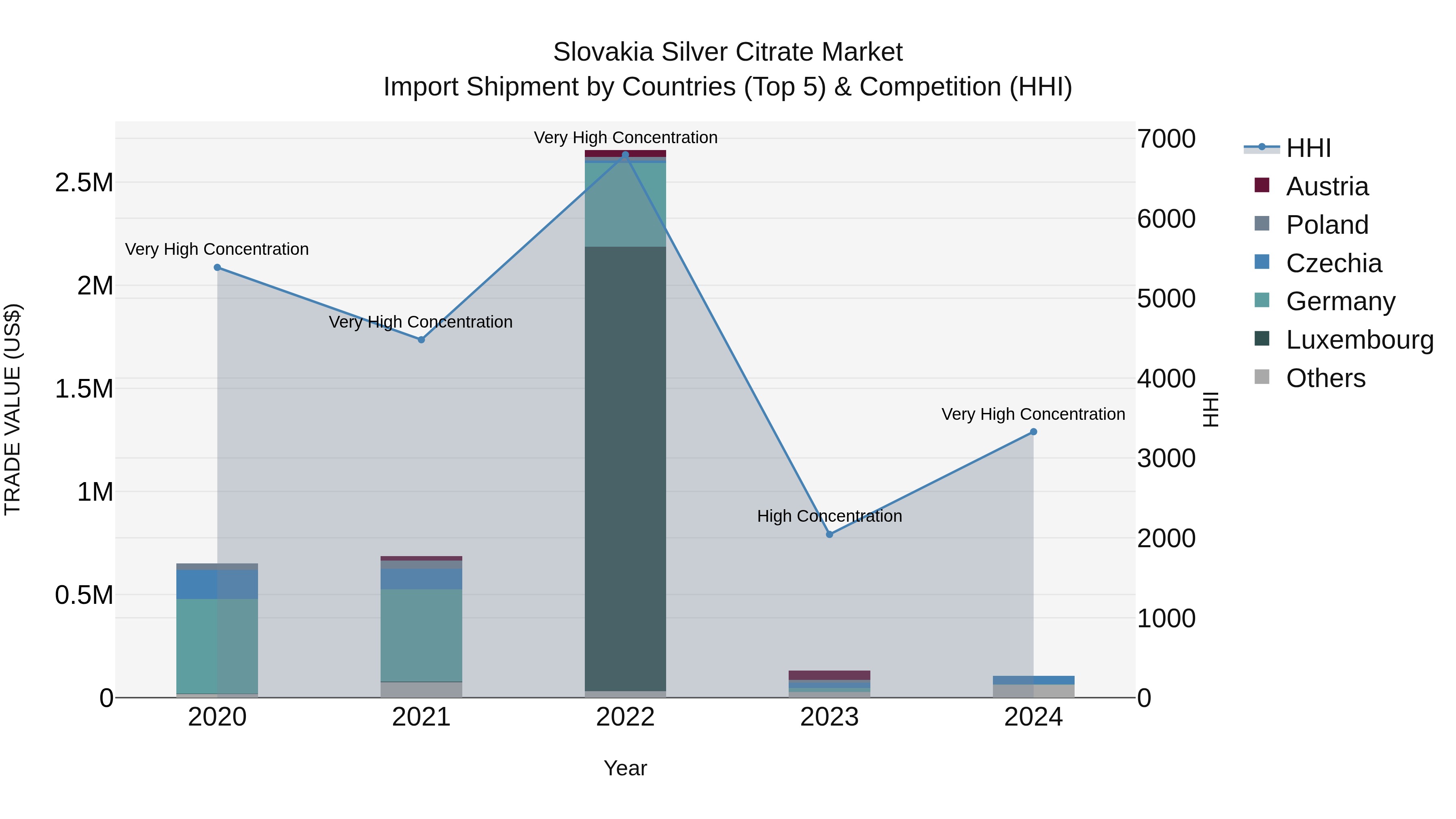 Slovakia Silver Citrate Market Top 5 Importing Countries and Market Competition (HHI) Analysis