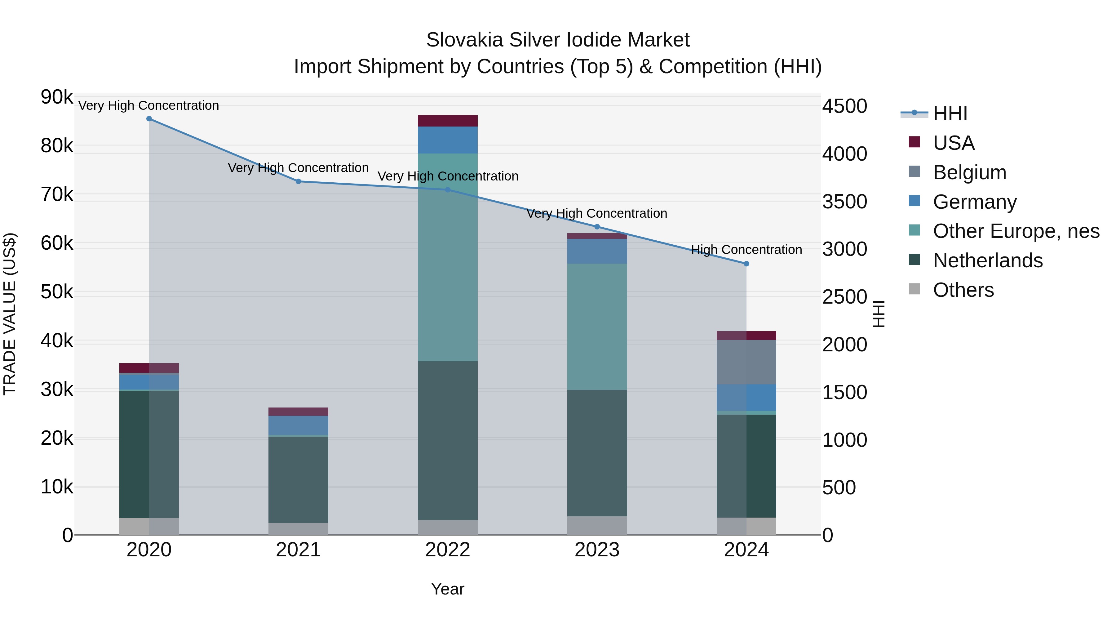Slovakia Silver Iodide Market Top 5 Importing Countries and Market Competition (HHI) Analysis