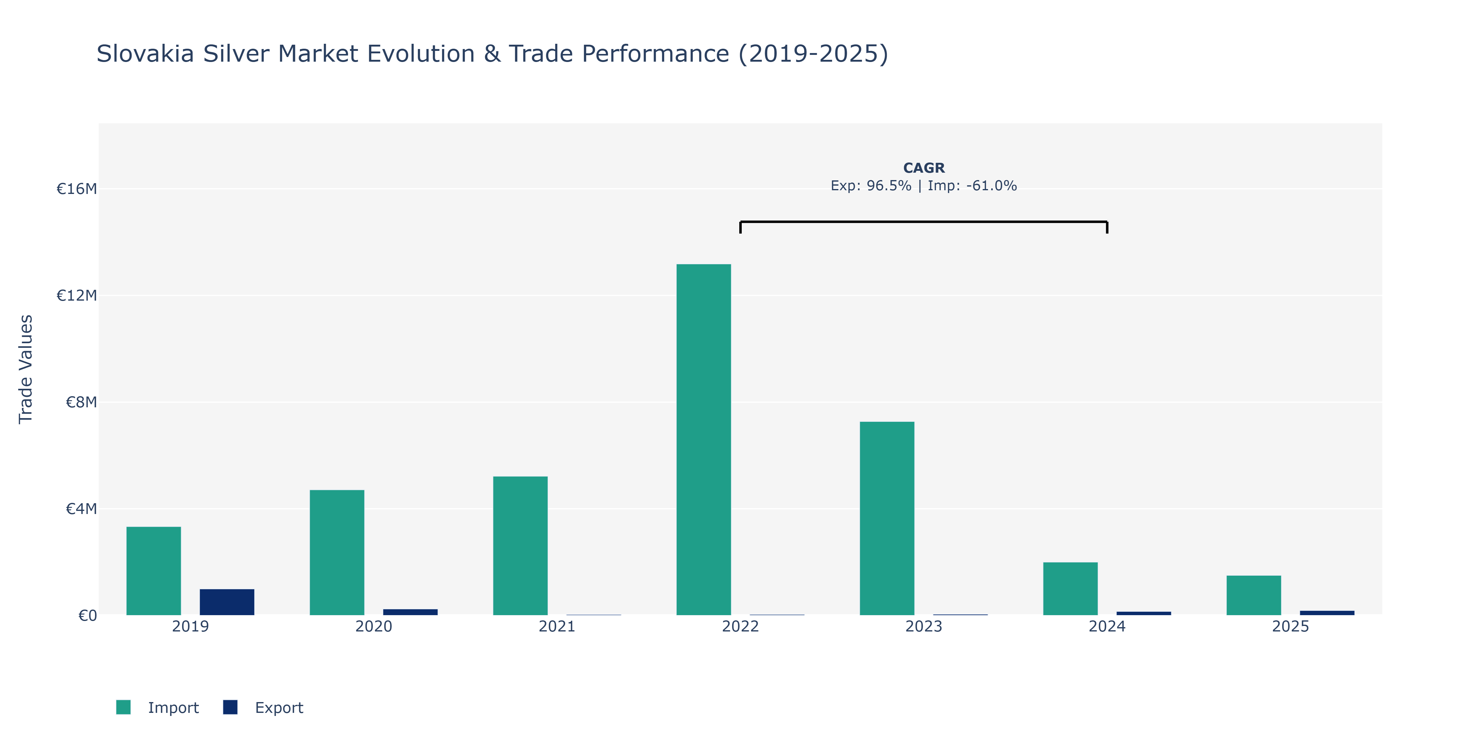 Slovakia Silver Market: Production & Trade Performance (2019-2025)