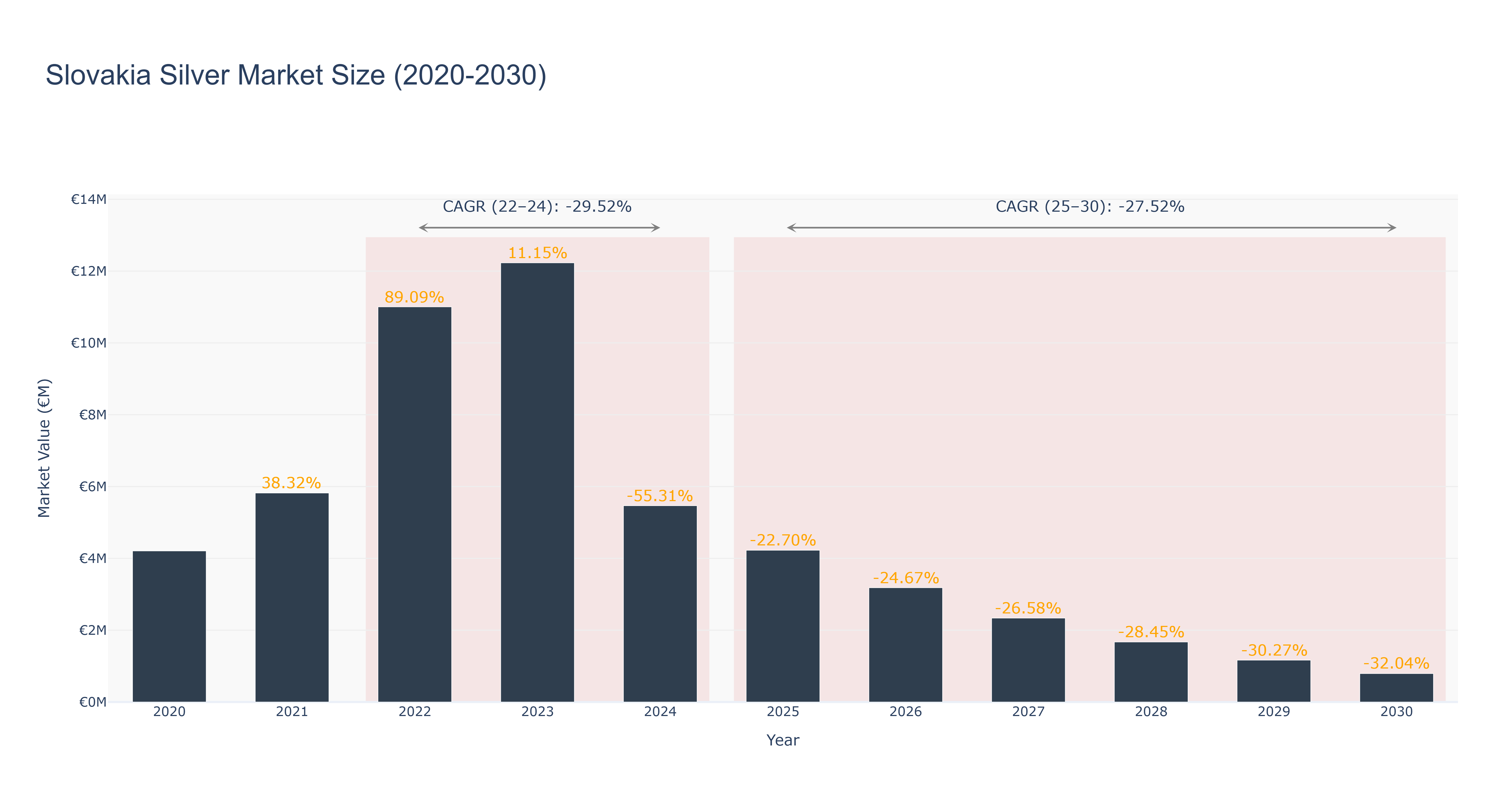 Slovakia Silver Market Size (2020-2030)