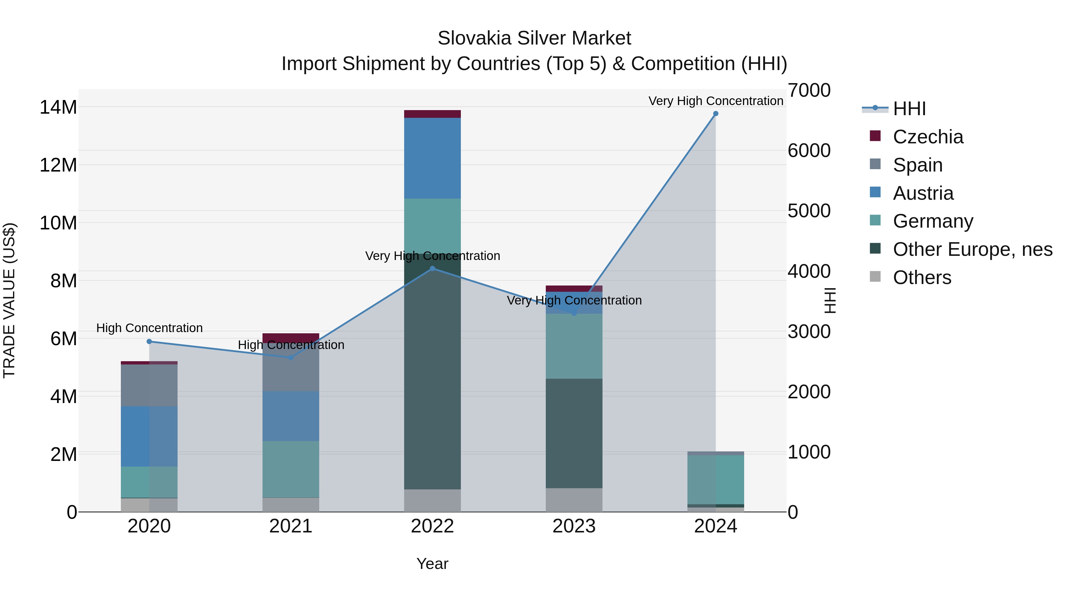 Slovakia Silver Market Top 5 Importing Countries and Market Competition (HHI) Analysis