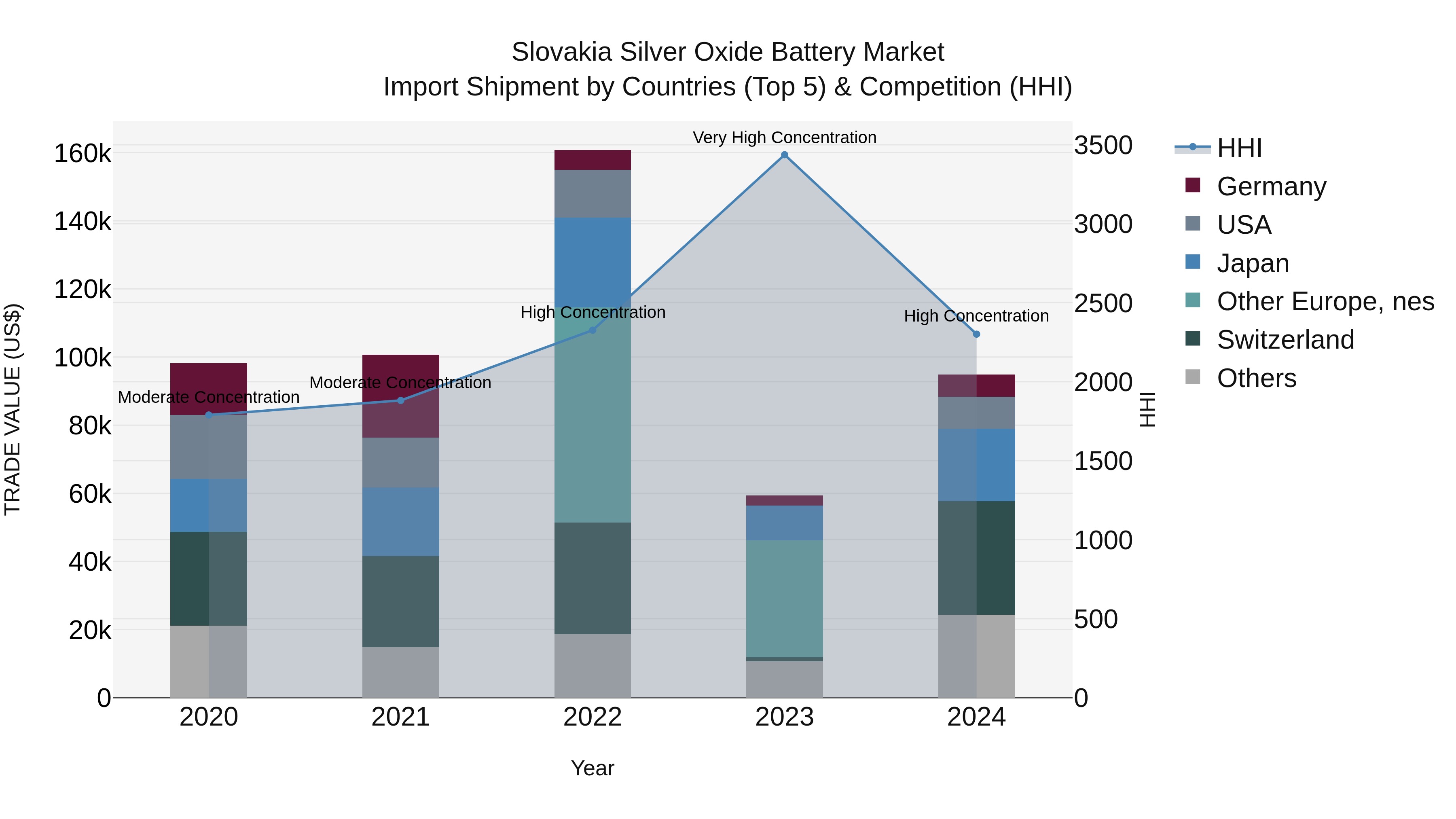 Slovakia Silver Oxide Battery Market Top 5 Importing Countries and Market Competition (HHI) Analysis