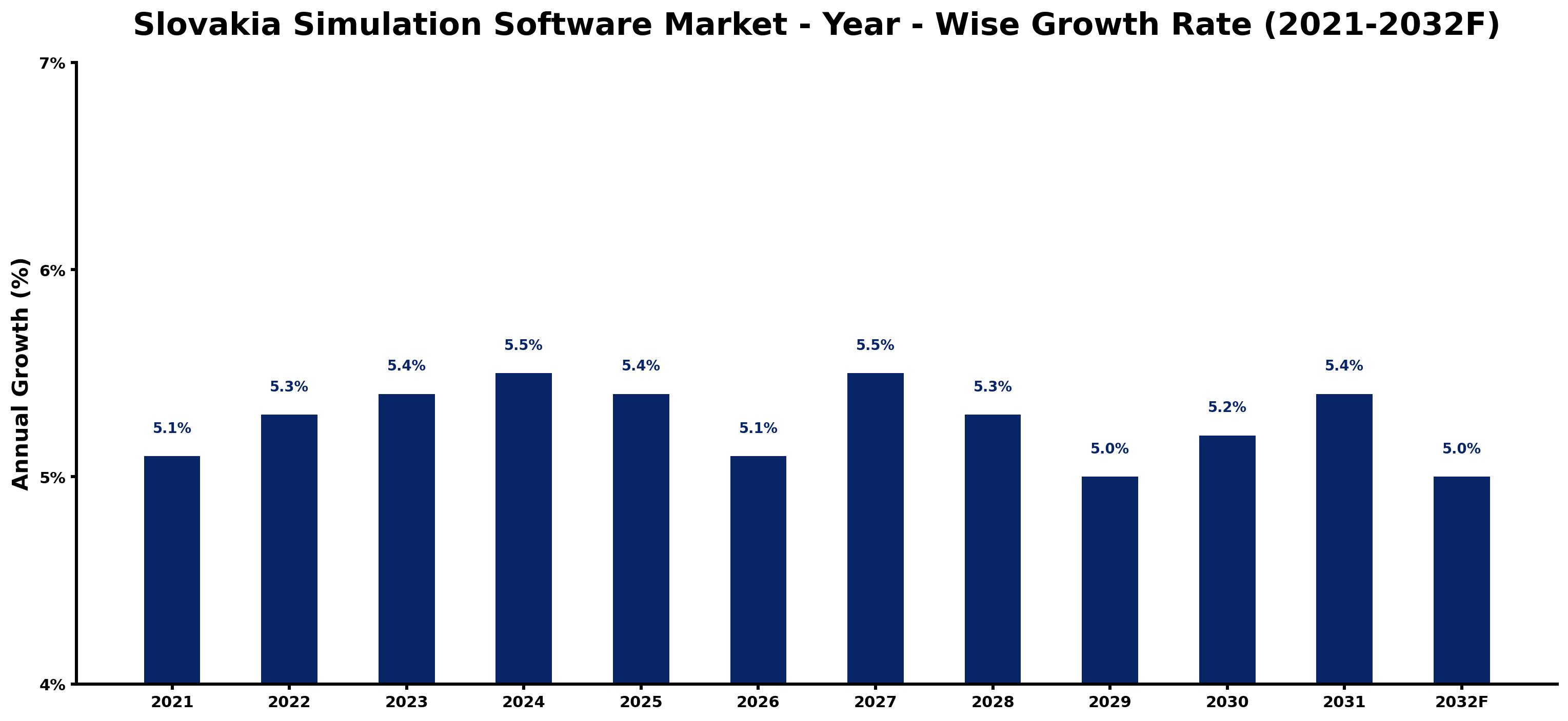 Slovakia Simulation Software Market Year-wise Growth Rate and Key Drivers
