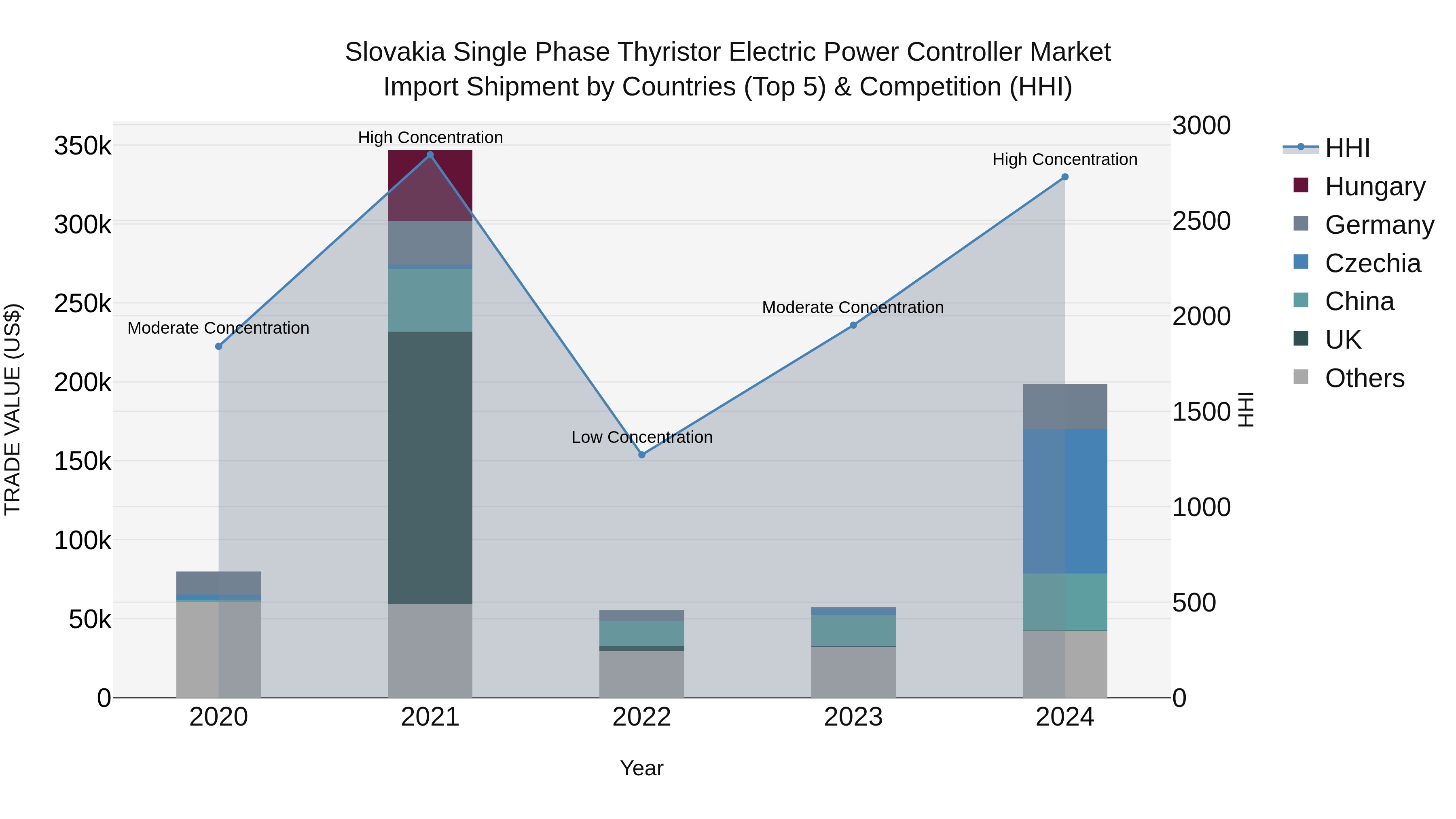 Slovakia Single Phase Thyristor Electric Power Controller Market Top 5 Importing Countries and Market Competition (HHI) Analysis