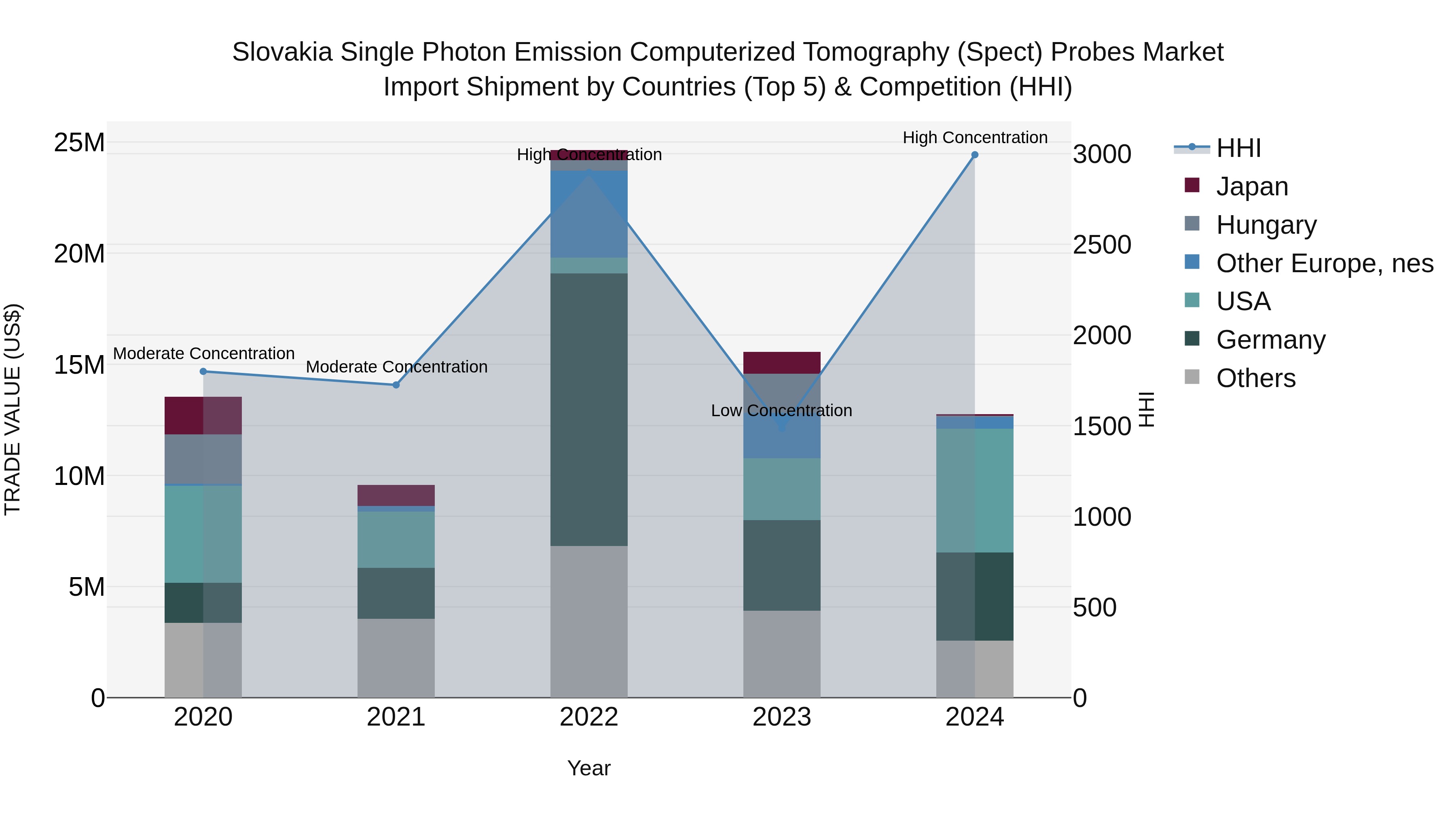 Slovakia Single Photon Emission Computerized Tomography Spect Probes Market Top 5 Importing Countries and Market Competition (HHI) Analysis