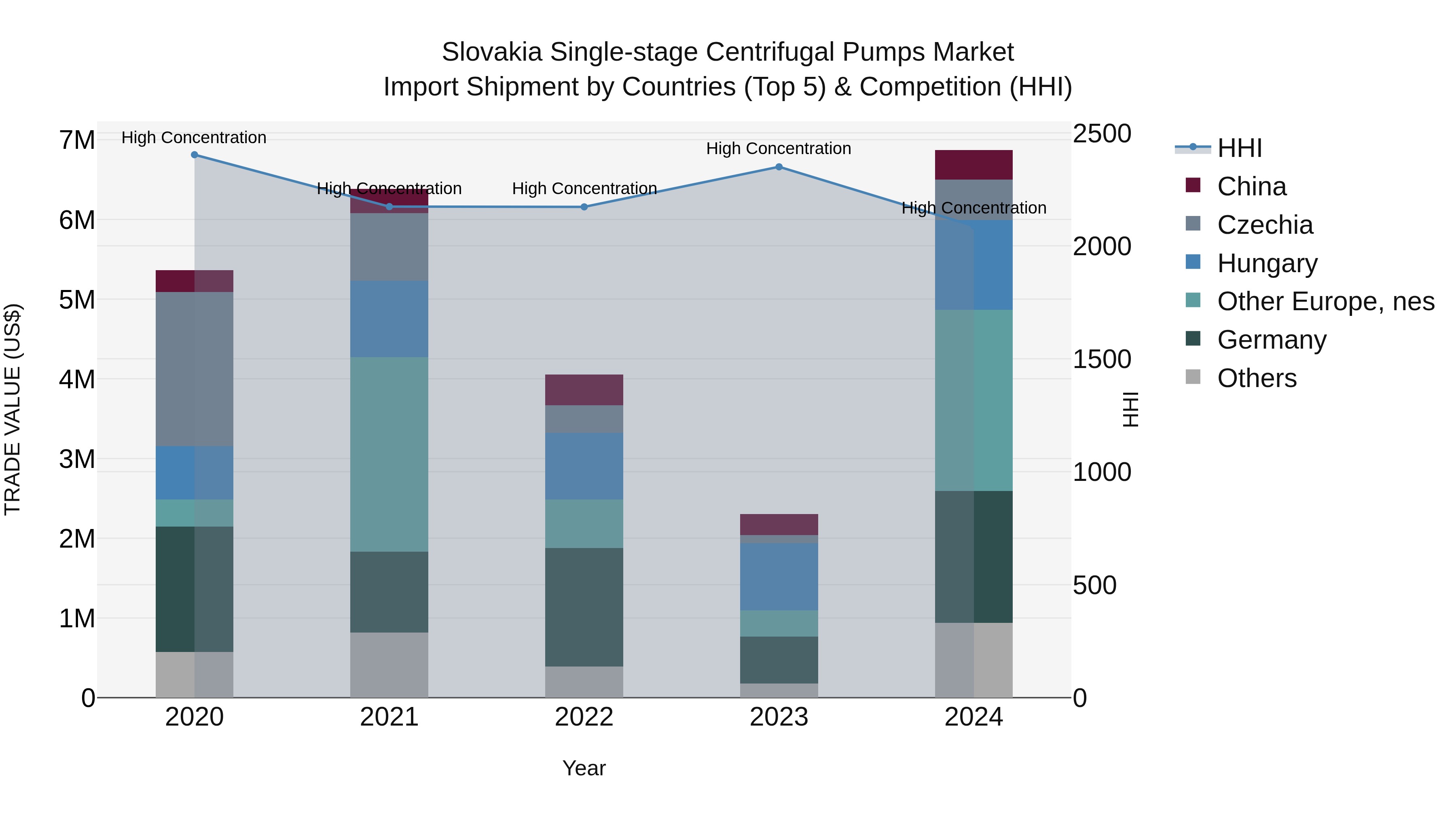 Slovakia Single Stage Centrifugal Pumps Market Top 5 Importing Countries and Market Competition (HHI) Analysis