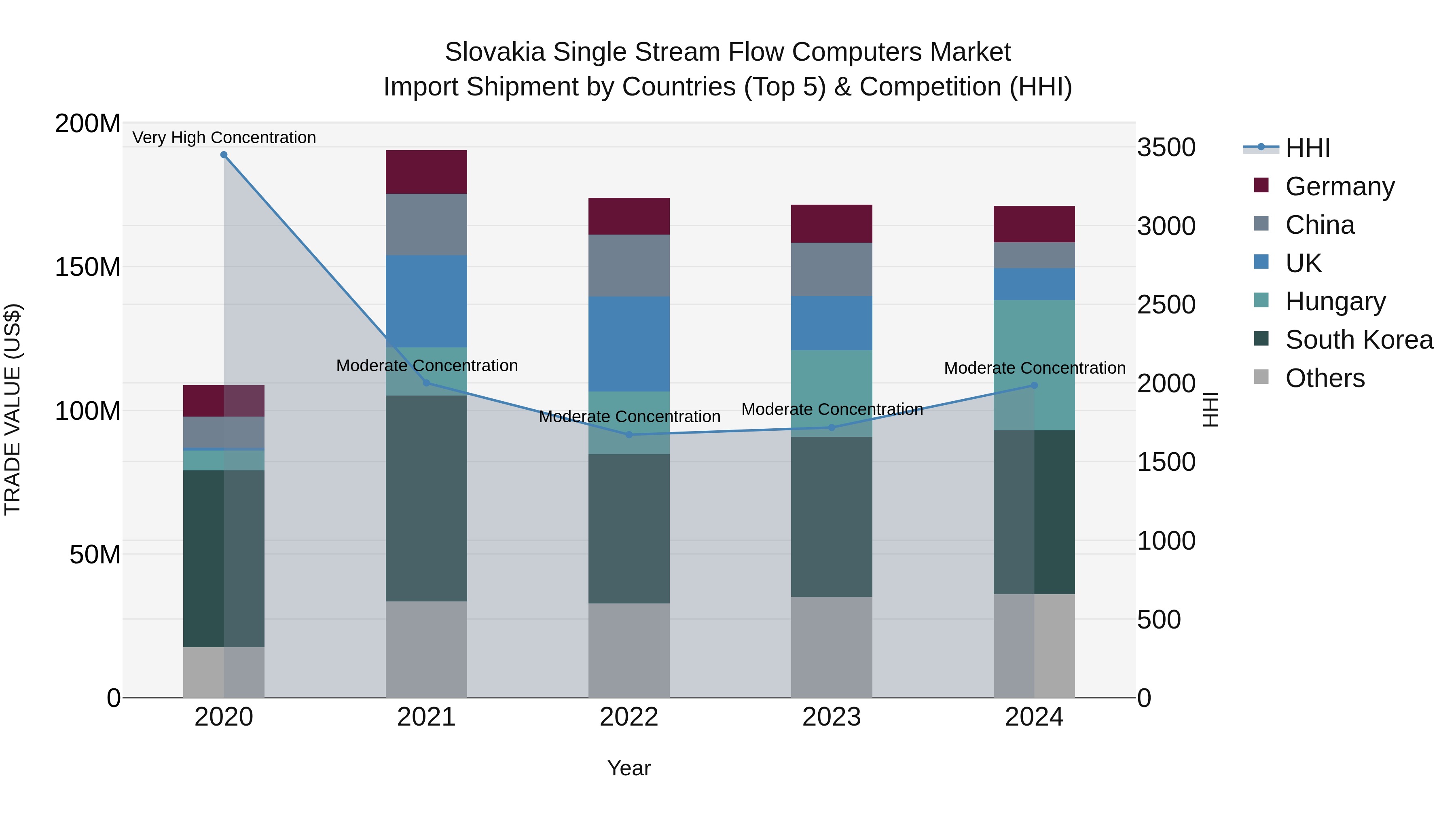 Slovakia Single Stream Flow Computers Market Top 5 Importing Countries and Market Competition (HHI) Analysis