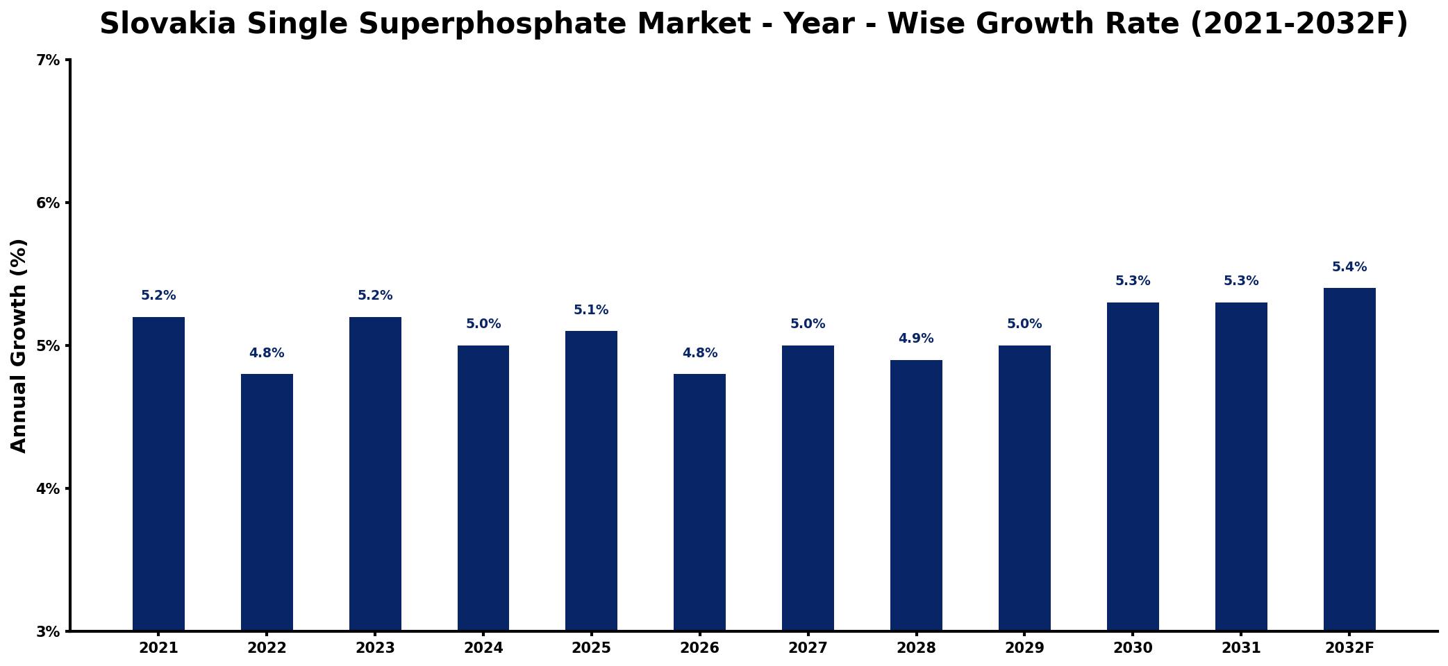 Slovakia Single Superphosphate Market Year-wise Growth Rate and Key Drivers