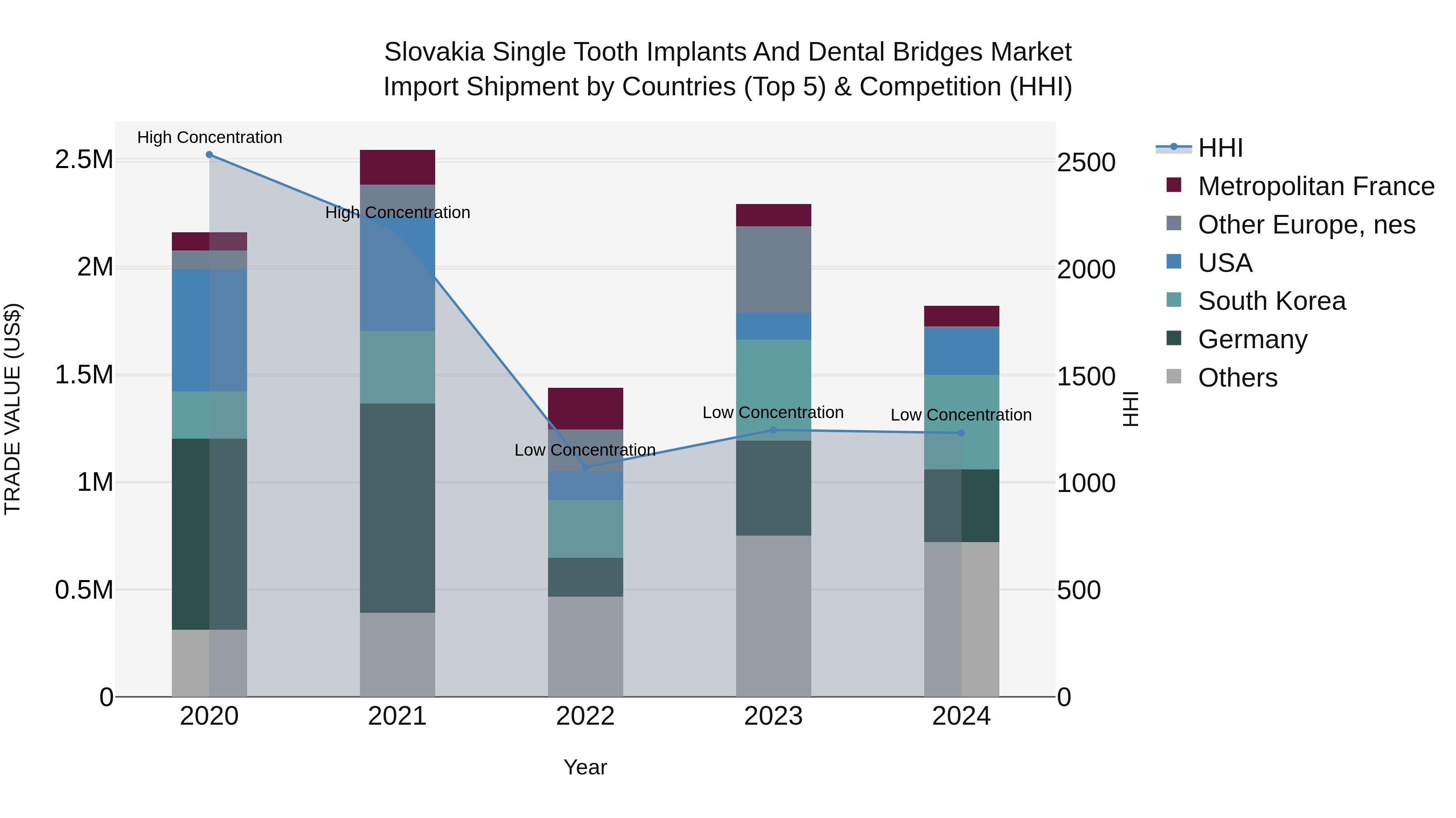 Slovakia Single Tooth Implants And Dental Bridges Market Top 5 Importing Countries and Market Competition (HHI) Analysis